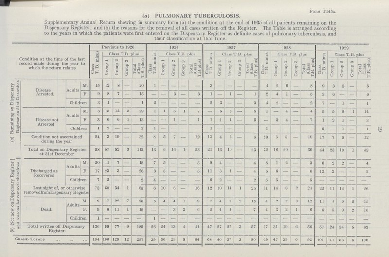 19 Form T145a. (a) PULMONARY TUBERCULOSIS. Supplementary Annual Return showing in summary form (a) the condition at the end of 1935 of all patients remaining on the Dispensary Register; and (b) the reasons for the removal of all cases written off the Register. The Table is arranged according to the years in which the patients were first entered on the Dispensary Register as definite cases of pulmonary tuberculosis, and their classification at that time. Condition at the time of the last record made during the year to which the return relates Previous to 1926 1926 1927 1928 1929 Class T. B. minus Class T.B. plus Class T.B. minus Class T.B. plus Class T.B. minus Class T.B. plus Class T.B. minus Class T.B. plus Class T.B. minus Class T.B. plus Group 1 Group 2 Group 3 Total (Class T.B. plus) Group 1 Group 2 Group 3 Total (Class T.B.plus) Group 1 Group 2 Group 3 Total (Class T.B. plus) Group 1 Group 2 Group 3 Total (Class T.B. plus) Group 1 Group 2 Group 3 Total (Class T.B, plus) (a) Remaining on Dispensary Register on 31st December. Disease Arrested. Adults M. 15 12 8 — 20 1 — — — — 3 — — — — 4 2 6 — 8 9 3 3 — 6 F. 9 8 7 — 15 — — 3 — 3 1 — 1 — 1 2 4 1 — 5 3 6 — — 6 Children 3 1 — — 1 2 — — — — 2 3 — — 3 4 2 — — 2 7 — 1 — 1 Disease not Arrested Adults M. 3 15 12 2 29 1 1 5 1 7 — 5 3 — 8 1 — 4 — 4 5 5 8 1 14 F. 3 6 6 1 13 — — 1 — 1 1 1 4 — 5 — 3 4 — 7 1 9 1 — 3 Children 1 2 — — 2 1 — — — — 1 — — — — 1 — — — — 2 — 1 - 1 Condition not ascertained during the year 24 13 19 — 32 8 5 7 — 12 13 4 2 — 6 20 5 5 — 10 17 7 5 — 12 (b) Not now on Dispensary Register and reasons for removal therefrom. Total on Dispensary Register at 31st December 58 57 52 3 112 13 6 16 1 23 21 13 10 — 23 32 16 20 — 36 44 23 19 1 43 Discharged as Recovered Adults M. 20 11 7 — 18 7 5 — — 5 9 4 — — 4 8 1 2 — 3 6 2 2 — 4 F. 17 23 3 — 26 3 5 — — 5 11 3 1 — 4 5 6 — — 6 12 2 — — 2 Children 7 2 — — 2 4 — — — — 6 2 — — 2 5 5 — — 5 — — — — — Lost sight of, or otherwise removedfromDispensary Register 73 50 34 1 85 6 10 6 — 16 12 10 14 1 25 11 14 8 2 24 22 11 14 1 26 Dead. Adults M. 9 7 22 7 36 5 4 4 1 9 7 4 9 2 15 4 2 7 3 12 11 4 9 2 15 F. 9 6 11 1 18 — — 3 3 6 2 4 3 — 7 4 3 2 1 6 6 5 9 2 16 Children 1 - - - - - - - - - - - - - - - - - - - - - - - - Total written off Dispensary Register. 136 99 77 9 185 26 24 13 4 41 47 27 27 3 57 37 31 19 6 56 57 24 34 5 63 Grand Totals 194 156 129 12 297 39 30 29 5 64 68 40 37 3 80 69 47 39 6 92 101 47 53 6 106
