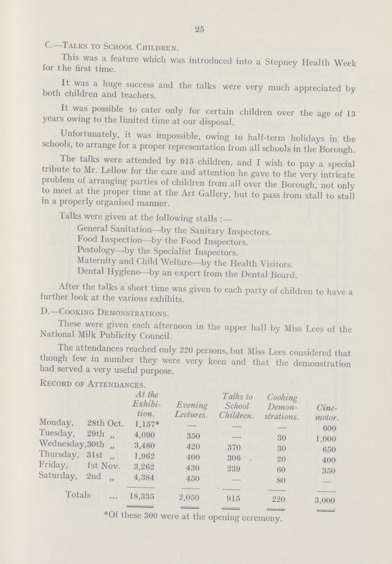 25 C.—Talks to School Children. This was a feature which was introduced into a Stepney Health Week for the first time. It was a huge success and the talks were very much appreciated by both children and teachers. It was possible to cater only for certain children over the age of 13 years owing to the limited time at our disposal. Unfortunately, it was impossible, owing to half-term holidays in the schools, to arrange for a proper representation from all schools in the Borough. The talks were attended by 915 children, and I wish to pay a special tribute to Mr. Lellow for the care and attention he gave to the very intricate problem of arranging parties of children from all over the Borough, not only to meet at the proper time at the Art Gallery, but to pass from stall to stall in a properly organised manner. Talks were given at the following stalls:— General Sanitation—by the Sanitary Inspectors. Food Inspection—by the Food Inspectors. Pestology—by the Specialist Inspectors. Maternity and Child Welfare—by the Health Visitors. Dental Hygiene—by an expert from the Dental Board. After the talks a short time was given to each party of children to have a further look at the various exhibits. D.—Cooking Demonstrations. These were given each afternoon in the upper hall by Miss Lees of the National Milk Publicity Council. The attendances reached only 220 persons, but Miss Lees considered that though few in number they were very keen and that the demonstration had served a very useful purpose. Record of Attendances. At the Exhibi tion. Evening Lectures. Talks to School Children. Cooking Demon strations. Cine motor. Monday, 28th Oct. 1,157* — — — 600 Tuesday, 29th „ 4,090 350 — 30 1,000 Wednesday,30th „ 3,480 420 370 30 650 Thursday, 31st „ 1,962 400 306 20 400 Friday, 1st Nov. 3,262 430 239 60 350 Saturday, 2nd „ 4,384 450 — 80 — Totals 18,335 2,050 915 220 3,000 *Of these 300 were at the opening ceremony.