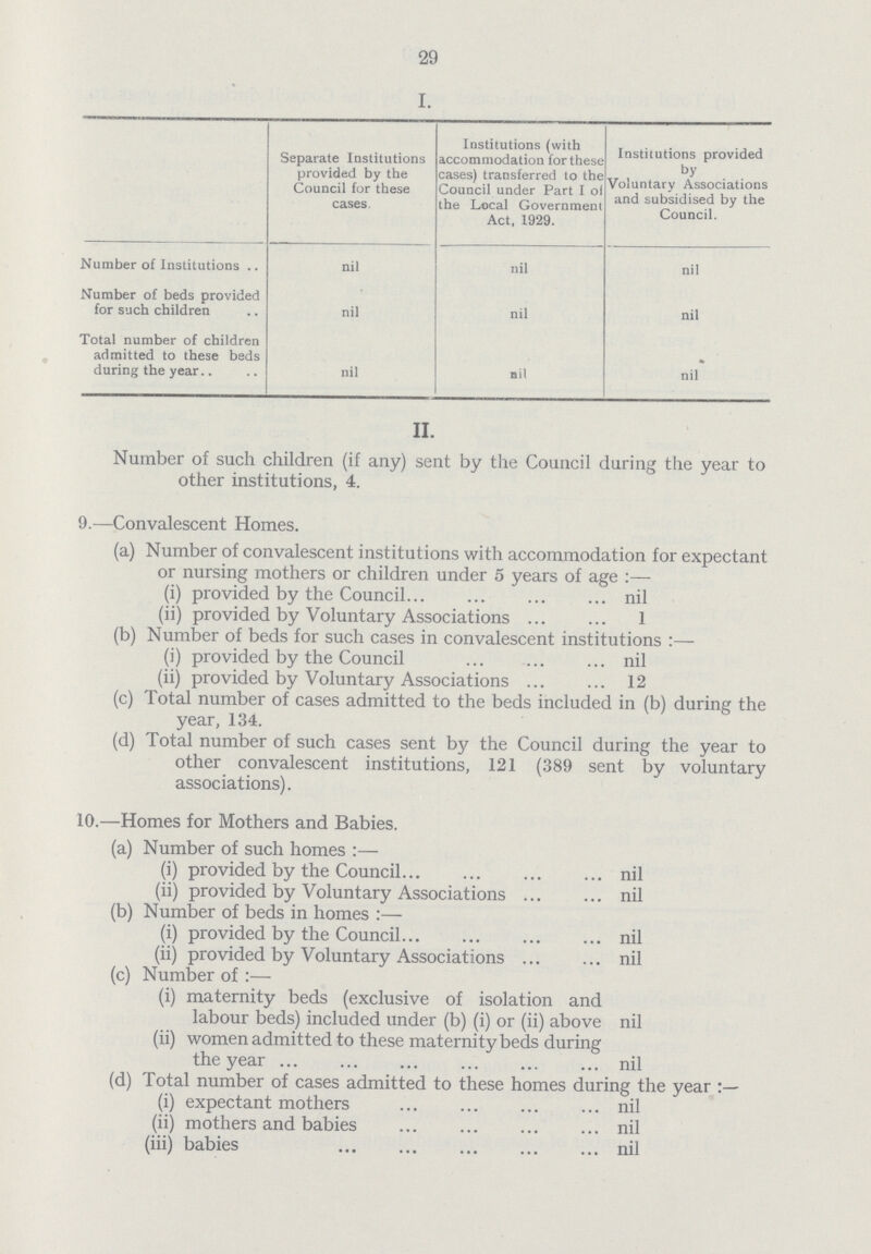 29 I. Separate Institutions provided by the Council for these cases. Institutions (with accommodation for these cases) transferred to the Council under Part I of the Local Government Act, 1929. Institutions provided by Voluntary Associations and subsidised by the Council. Number of Institutions nil nil nil Number of beds provided for such children nil nil nil Total number of children admitted to these beds during the year nil nil nil II. Number of such children (if any) sent by the Council during the year to other institutions, 4. 9.—Convalescent Homes. (a) Number of convalescent institutions with accommodation for expectant or nursing mothers or children under 5 years of age:— (i) provided by the Council nil (ii) provided by Voluntary Associations 1 (b) Number of beds for such cases in convalescent institutions:— (i) provided by the Council nil (ii) provided by Voluntary Associations 12 (c) Total number of cases admitted to the beds included in (b) during the year, 134. (d) Total number of such cases sent by the Council during the year to other convalescent institutions, 121 (389 sent by voluntary associations). 10.—Homes for Mothers and Babies. (a) Number of such homes:— (i) provided by the Council nil (ii) provided by Voluntary Associations nil (b) Number of beds in homes:— (i) provided by the Council nil (ii) provided by Voluntary Associations nil (c) Number of:— (i) maternity beds (exclusive of isolation and labour beds) included under (b) (i) or (ii) above nil (ii) women admitted to these maternity beds during the year nil (d) Total number of cases admitted to these homes during the year (i) expectant mothers nil (ii) mothers and babies nil (iii) babies nil
