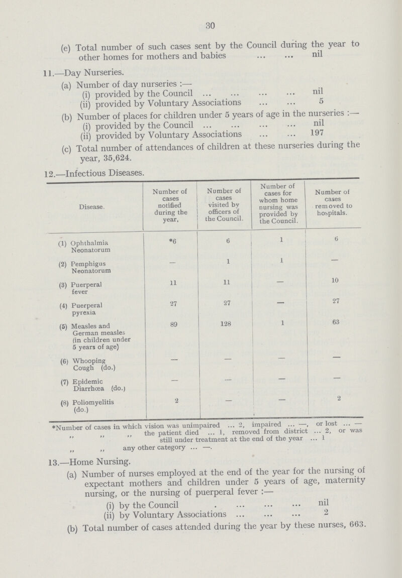 30 (e) Total number of such cases sent by the Council during the year to other homes for mothers and babies nil 11.—Day Nurseries. (a) Number of day nurseries:— (i) provided by the Council nil (ii) provided by Voluntary Associations 5 (b) Number of places for children under 5 years of age in the nurseries:— (i) provided by the Council nil (ii) provided by Voluntary Associations 197 (c) Total number of attendances of children at these nurseries during the year, 35,624. 12.—Infectious Diseases. Disease. Number of cases notified during the year. Number of cases visited by officers of the Council. Number of cases for whom home nursing was provided by the Council. Number of cases removed to hospitals. (1) Ophthalmia Neonatorum *6 6 1 6 (2) Pemphigus Neonatorum — 1 1 — (3) Puerperal fever 11 11 — 10 (4) Puerperal pyrexia 27 27 — 27 (5) Measles and German measles (in children under 5 years of age) 89 128 1 63 (6) Whooping Cough (do.) — — — — (7) Epidemic Diarrhoea (do.) — — — — (8) Poliomyelitis (do.) 2 — — 2 *Number of cases in which vision was unimpaired 2, impaired—, or lost— „ „ „ the patient died 1, removed from district 2, or was still under treatment at the end of the year 1 „ „ any other category— 13.—Home Nursing. (a) Number of nurses employed at the end of the year for the nursing of expectant mothers and children under 5 years of age, maternity nursing, or the nursing of puerperal fever:— (i) by the Council nil (ii) by Voluntary Associations 2 (b) Total number of cases attended during the year by these nurses, 663.