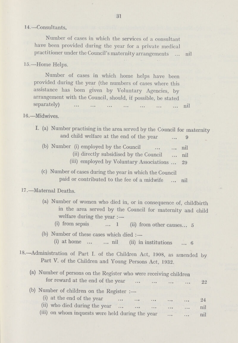 31 14.—Consultants. Number of cases in which the services of a consultant have been provided during the year for a private medical practitioner under the Council's maternity arrangements nil 15.—Home Helps. Number of cases in which home helps have been provided during the year (the numbers of cases where this assistance has been given by Voluntary Agencies, by arrangement with the Council, should, if possible, be stated separately) nil 16.—Midwives. I. (a) Number practising in the area served by the Council for maternity and child welfare at the end of the year 9 (b) Number (i) employed by the Council nil (ii) directly subsidised by the Council nil (iii) employed by Voluntary Associations 29 (c) Number of cases during the year in which the Council paid or contributed to the fee of a midwife nil 17.—Maternal Deaths. (a) Number of women who died in, or in consequence of, childbirth in the area served by the Council for maternity and child welfare during the year:— (i) from sepsis 1 (ii) from other causes 5 (b) Number of these cases which died:— (i) at home nil (ii) in institutions 6 18.—Administration of Part I. of the Children Act, 1908, as amended by Part V. of the Children and Young Persons Act, 1932. (a) Number of persons on the Register who were receiving children for reward at the end of the year 22 (b) Number of children on the Register:— (i) at the end of the year 24 (ii) who died during the year nil (iii) on whom inquests were held during the year nil