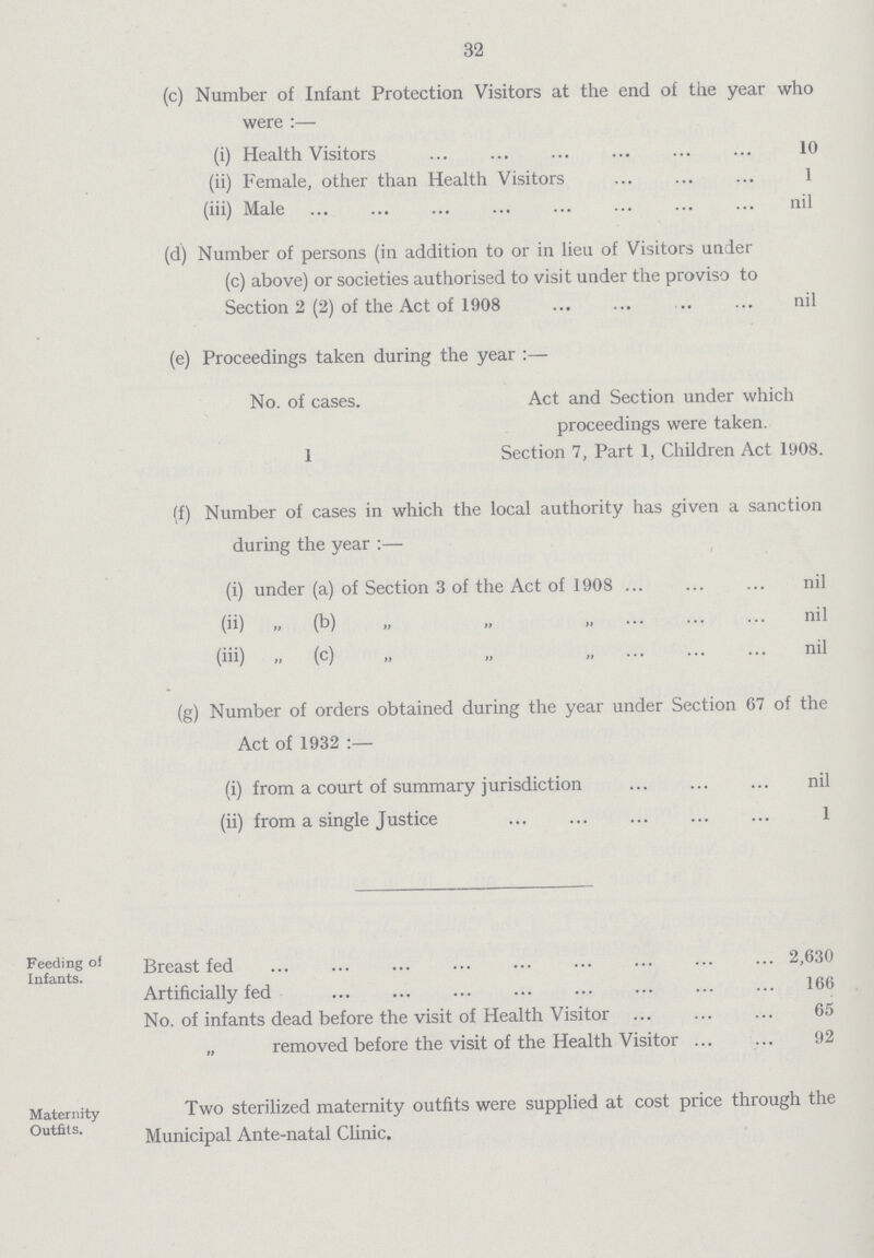 32 (c) Number of Infant Protection Visitors at the end of the year who were:— (i) Health Visitors 10 (ii) Female, other than Health Visitors 1 (iii) Male nil (d) Number of persons (in addition to or in lieu of Visitors under (c) above) or societies authorised to visit under the proviso to Section 2 (2) of the Act of 1908 nil (e) Proceedings taken during the year:— No. of cases. Act and Section under which proceedings were taken. 1 Section 7, Part 1, Children Act 1908. (f) Number of cases in which the local authority has given a sanction during the year:— (i) under (a) of Section 3 of the Act of 1908 nil (ii) „ (b) „ „ „ nil (iii) „ (c) „ „ „ nil (g) Number of orders obtained during the year under Section 67 of the Act of 1932 (i) from a court of summary jurisdiction nil (ii) from a single Justice 1 Feeding Of Infants. Breast fed 2,630 Artificially fed 166 No. of infants dead before the visit of Health Visitor 65 „ removed before the visit of the Health Visitor 92 Maternity Outfits. Two sterilized maternity outfits were supplied at cost price through the Municipal Ante-natal Clinic.