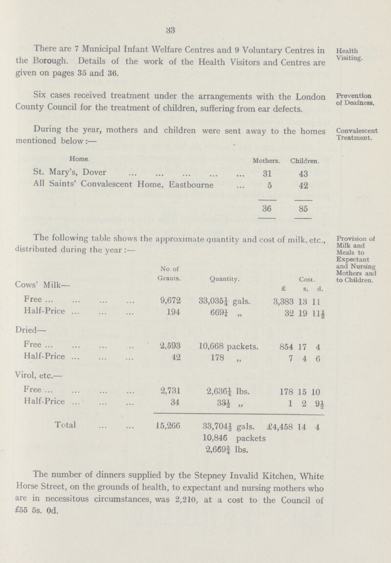 33 Health Visiting. There are 7 Municipal Infant Welfare Centres and 9 Voluntary Centres in the Borough. Details of the work of the Health Visitors and Centres are given on pages 35 and 36. Prevention of Deafness. Six cases received treatment under the arrangements with the London County Council for the treatment of children, suffering from ear defects. Convalescent Treatment. During the year, mothers and children were sent away to the homes mentioned below:— Home. Mothers. Children. St. Mary's, Dover 31 43 All Saints' Convalescent Home, Eastbourne 5 42 36 85 Provision of Milk and Meals to Expectant and Nursing Mothers and to Children. The following table shows the approximate quantity and cost of milk, etc., distributed during the year:— No. of Grants. Quantity. Cost. Cows' Milk— £ s. d. Free 9,672 33,03¼ gals. 3,383 13 11 Half-Price 194 669¼ „ 32 19 11½ Dried— Free 2,593 10,668 packets. 854 17 4 Half-Price 42 178 „ 7 4 6 Virol, etc.— Free 2,731 2,636¼ lbs. 178 15 10 Half-Price 34 33¼ „ 1 2 9½ Total 15,266 33,704½ gals. 10,846 packets 2,669¾ lbs. £4,458 14 4 The number of dinners supplied by the Stepney Invalid Kitchen, White Horse Street, on the grounds of health, to expectant and nursing mothers who are in necessitous circumstances, was 2,210, at a cost to the Council of £55 5s. 0d.