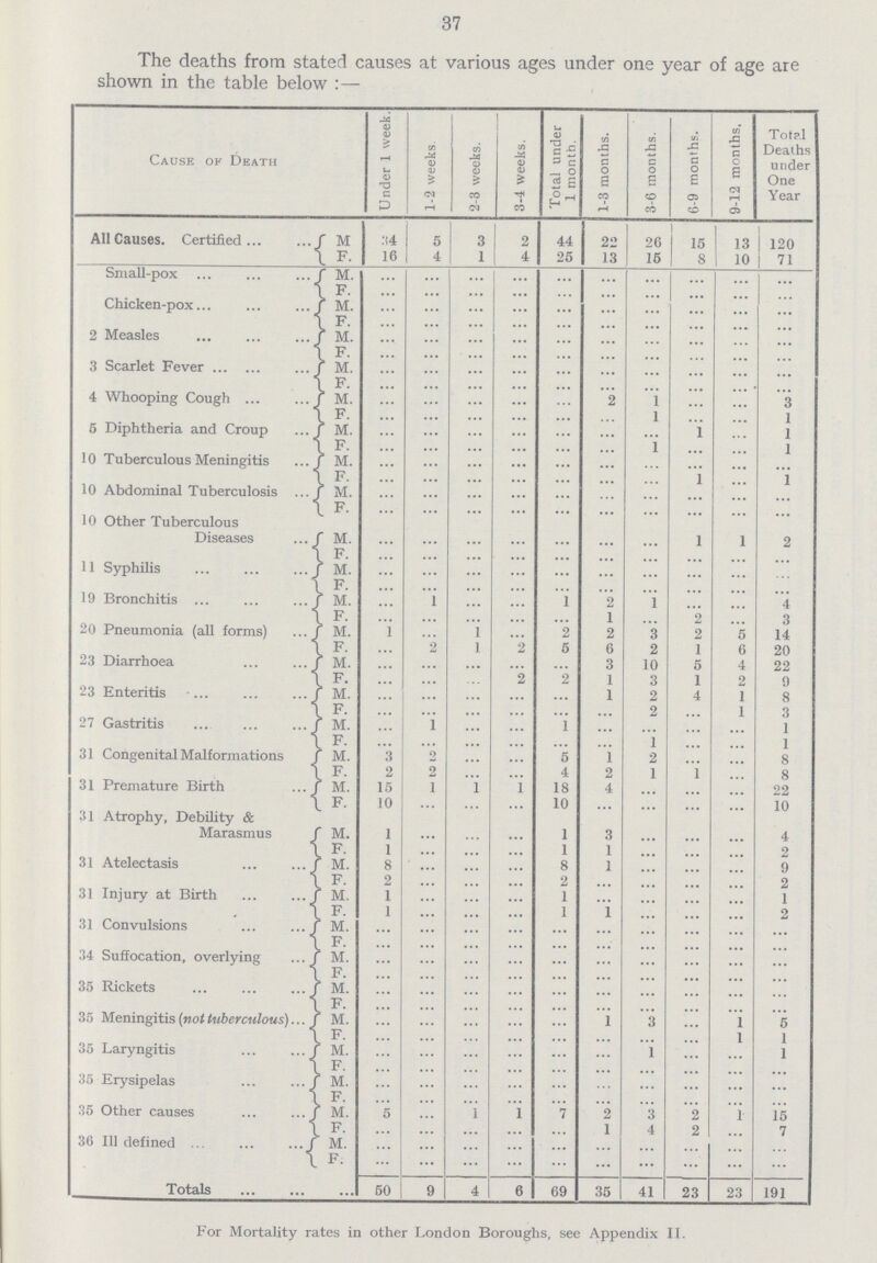 37 The deaths from stated causes at various ages under one year of age are shown in the table below:— Cause of Death Under 1 week. 1-2 weeks. 2-3 weeks. 3-4 weeks. Total under 1 month. 1-3 months. 3-6 months. 6-9 months. 9-12 months. Total Deaths under One Year All Causes. Certified M 34 5 3 2 44 22 26 15 13 120 F 16 4 1 4 25 13 15 8 10 71 Small-pox M. ... ... ... ... ... ... ... ... ... ... F. ... ... ... ... ... ... ... ... ... ... Chicken-pox M. ... ... ... ... ... ... ... ... ... ... F. ... ... ... ... ... ... ... ... ... ... 2 Measles M. ... ... ... ... ... ... ... ... ... ... F. ... ... ... ... ... ... ... ... ... ... 3 Scarlet Fever M. ... ... ... ... ... ... ... ... ... ... F. ... ... ... ... ... ... ... ... ... ... 4 Whooping Cough M. ... ... ... ... ... 2 1 ... ... 3 F. ... ... ... ... ... ... 1 ... ... 1 5 Diphtheria and Croup M. ... ... ... ... ... ... ... 1 ... 1 F. ... ... ... ... ... ... 1 ... ... 1 10 Tuberculous Meningitis M. ... ... ... ... ... ... ... ... ... ... F. ... ... ... ... ... ... ... 1 ... 1 10 Abdominal Tuberculosis M. ... ... ... ... ... ... ... ... ... ... F. ... ... ... ... ... ... ... ... ... ... 10 Other Tuberculous Diseases M. ... ... ... ... ... ... ... 1 1 2 F. ... ... ... ... ... ... ... ... ... ... 11 Syphilis M. ... ... ... ... ... ... ... ... ... ... F. ... ... ... ... ... ... ... ... ... ... 19 Bronchitis ... M. ... 1 ... ... ... 2 1 ... ... 4 F. ... ... ... ... ... 1 ... 2 ... 3 20 Pneumonia (all forms) M. 1 ... 1 ... 2 2 3 2 5 14 F. ... 2 1 2 5 6 2 1 6 20 23 Diarrhoea M. ... ... ... ... ... 3 10 5 4 22 F. ... ... ... 2 2 1 3 1 2 9 23 Enteritis M. ... ... ... ... ... 1 2 4 1 8 F. ... ... ... ... ... ... 2 ... 1 3 27 Gastritis M. ... 1 ... ... 1 ... ... ... ... 1 F. ... ... ... ... ... ... 1 ... ... 1 31 Congenital Malformations M. 3 2 ... ... 5 1 2 ... ... 8 F. 2 2 ... ... 4 2 1 ... ... 8 31 Premature Birth M. 15 1 1 1 18 4 ... ... ... 22 F. 10 ... ... ... 10 ... ... ... ... 10 31 Atrophy, Debility & Marasmus M. 1 ... ... ... 1 3 ... ... ... 4 F. 1 ... ... ... 1 1 ... ... ... 2 31 Atelectasis M. 8 ... ... ... 8 1 ... ... ... 9 F. 2 ... ... ... 2 ... ... ... ... 2 31 Injury at Birth M. 1 ... ... ... 1 ... ... ... ... 1 F. 1 ... ... ... 1 1 ... ... ... 2 31 Convulsions M. ... ... ... ... ... ... ... ... ... ... F. ... ... ... ... ... ... ... ... ... ... 34 Suffocation, overlying M. ... ... ... ... ... ... ... ... ... ... F. ... ... ... ... ... ... ... ... ... ... 35 Rickets M. ... ... ... ... ... ... ... ... ... ... F. ... ... ... ... ... ... ... ... ... ... 35 Meningitis (not tuberculous) M. ... ... ... ... ... 1 3 ... 1 5 F. ... ... ... ... ... ... ... ... 1 1 35 Laryngitis M. ... ... ... ... ... ... 1 ... ... 1 F. ... ... ... ... ... ... ... ... ... ... 35 Erysipelas M. ... ... ... ... ... ... ... ... ... ... F. ... ... ... ... ... ... ... ... ... ... 35 Other causes M. 5 ... 1 1 7 2 3 2 1 15 F. ... ... ... ... ... 1 4 2 ... 7 36 III defined M. ... ... ... ... ... ... ... ... ... ... F. ... ... ... ... ... ... ... ... ... ... Totals 50 9 4 6 69 35 41 23 23 191 For Mortality rates in other London Boroughs, see Appendix II.