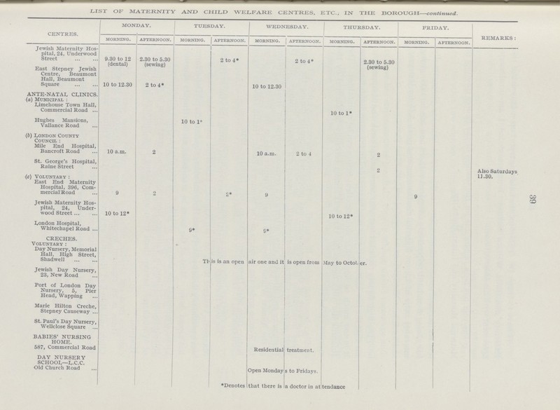 39 LIST OF maternity and CHILD welfare centres, etc., in the borough—continued. centres. monday. tuesday. wednesday. thursday. friday. REMARKS : morning. afternoon. morning. J afternoon. morning. afternoon. morning. afternoon. morning. afternoon. Jewish Maternity Hos pital, 24, Underwood Street 9.30 to 12 (dental) 2.30 to 5.30 (sewing) 2 to 4* 2 to 4* 2.30 to 5.30 (sewing) East Stepney Jewish Centre, Beaumont Hall, Beaumont Square 10 to 12.30 2 to 4* 10 to 12.30 ANTE-NATAL CLINICS. (a) Municipal : Limehouse Town Hall, Commercial Road 10 to 1* Hughes Mansions, Vallance Road 10 to 1* (b) London County Council : Mile End Hospital, Bancroft Road 10 a.m. 2 10 a.m. 2 to 4 2 St. George's Hospital, Raine Street 2 Also Saturdays 11.30. (c) Voluntary : East End Maternity Hospital, 396, Com mercial Road 9 2 2* 9 9 Jewish Maternity Hos pital, 24, Under wood Street 10 to 12* 10 to 12* London Hospital, Whitechapel Road 9* 9* CRECHES. Voluntary : Day Nursery, Memorial Hall, High Street, Shadwell This is an open air one and it is open from May to October. Jewish Day Nursery, 23, New Road Port of London Day Nursery, 5, Pier Head, Wapping Marie Hilton Creche, Stepney Causeway St. Paul's Day Nursery, Wellclose Square BABIES' NURSING HOME. 587, Commercial Road Residential treatment. DAY NURSERY SCHOOL—L.C.C. Old Church Road Open Monday s to Fridays. *Denotes that there is a doctor in at tendance
