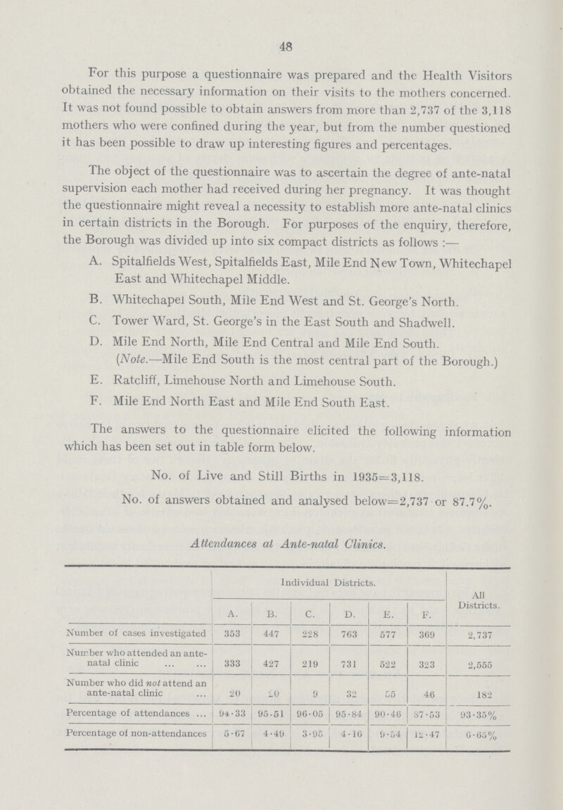 48 For this purpose a questionnaire was prepared and the Health Visitors obtained the necessary information on their visits to the mothers concerned. It was not found possible to obtain answers from more than 2,737 of the 3,118 mothers who were confined during the year, but from the number questioned it has been possible to draw up interesting figures and percentages. The object of the questionnaire was to ascertain the degree of ante-natal supervision each mother had received during her pregnancy. It was thought the questionnaire might reveal a necessity to establish more ante-natal clinics in certain districts in the Borough. For purposes of the enquiry, therefore, the Borough was divided up into six compact districts as follows:— A. Spitalfields West, Spitalfields East, Mile End New Town, Whitechapel East and Whitechapel Middle. B. Whitechapel South, Mile End West and St. George's North. C. Tower Ward, St. George's in the East South and Shadwell. D. Mile End North, Mile End Central and Mile End South. (Note.—Mile End South is the most central part of the Borough.) E. Ratcliff, Limehouse North and Limehouse South. F. Mile End North East and Mile End South East. The answers to the questionnaire elicited the following information which has been set out in table form below. No. of Live and Still Births in 1935=3,118. No. of answers obtained and analysed below=2,737 or 87.7%. Attendances at Ante-natal Clinics. Individual Districts. All Districts. A. B. C. D. E. F. Number of cases investigated 353 447 228 763 577 369 2,737 Number who attended an ante natal clinic 333 427 219 731 522 323 2,555 Number who did not attend an ante-natal clinic 20 20 9 32 55 46 182 Percentage of attendances 94.33 95.51 96.05 95.84 90.46 87.53 93.35% Percentage of non-attendances 5.67 4.49 3.95 4.16 9.54 12.47 6.65%