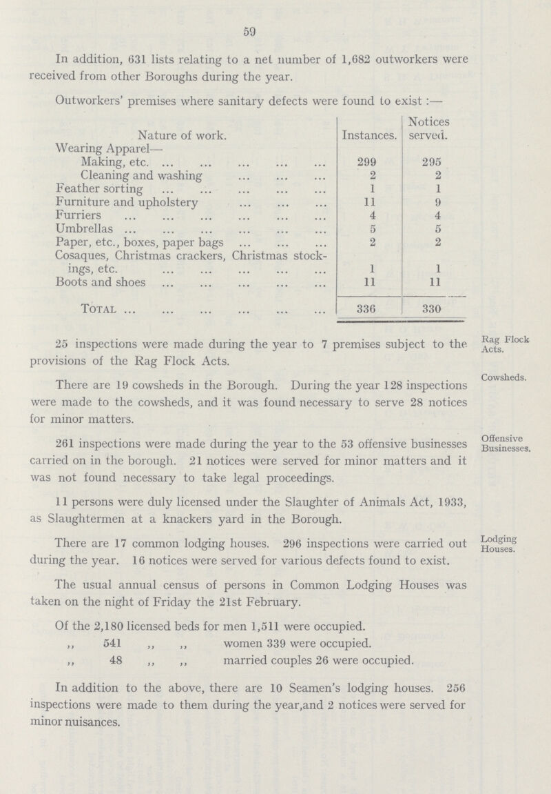 59 In addition, 631 lists relating to a net number of 1,682 outworkers were received from other Boroughs during the year. Outworkers premises where sanitary defects were found to exist :— Nature of work. Instances. Notices served. Wearing Apparel— Making, etc. 299 295 Cleaning and washing 2 2 Feather sorting 1 1 Furniture and upholstery 11 9 Furriers 4 4 Umbrellas 5 5 Paper, etc., boxes, paper bags 2 2 Cosaques, Christmas crackers, Christmas stock ings, etc. 1 1 Boots and shoes 11 11 Total 336 330 25 inspections were made during the year to 7 premises subject to the provisions of the Rag Flock Acts. Rag Flock Acts. There are 19 cowsheds in the Borough. During the year 128 inspections were made to the cowsheds, and it was found necessary to serve 28 notices for minor matters. Cowsheds. 261 inspections were made during the year to the 53 offensive businesses carried on in the borough. 21 notices were served for minor matters and it was not found necessary to take legal proceedings. Offensive Businesses. 11 persons were duly licensed under the Slaughter of Animals Act, 1933, as Slaughtermen at a knackers yard in the Borough. There are 17 common lodging houses. 296 inspections were carried out during the year. 16 notices were served for various defects found to exist. Lodging Houses. The usual annual census of persons in Common Lodging Houses was taken on the night of Friday the 21st February. Of the 2,180 licensed beds for men 1,511 were occupied. ,, 541 ,, ,, women 339 were occupied. ,, 48 ,, ,, married couples 26 were occupied. In addition to the above, there are 10 Seamen's lodging houses. 256 inspections were made to them during the year, and 2 notices were served for minor nuisances.