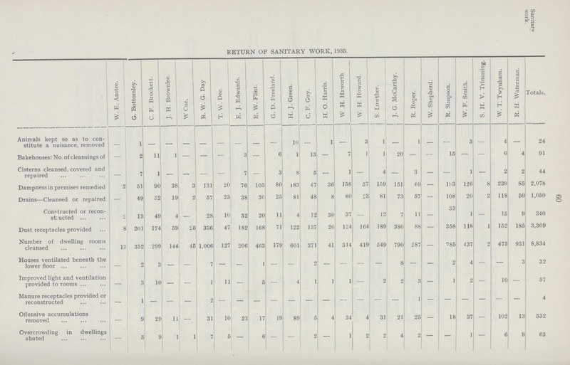 60 Sanitary work. RETURN OF SANITARY WORK, 1935. W. E. Anstee. i G. Bottomley. C. F. Brockett. J. H. Brownlee. W Cue. R. W. G. Day T. W. Dee. E. J. Edwards. E. W. Flint. G. D. Freeland. H. J. Green. C. F. Guy. H. O. Harris. W H. Haworth W. H. Howard. S. Lowther. J. G. McCarthy. R. Roper. W. Shepherd. R. Simpson. W. F. Smith. S. H. V. Trimming. W. T. Twynham. R. H. Waterman. Totals. Animals kept so as to con stitute a nuisance, removed - 1 — — 10 1 — 3 1 1 — 3 4 24 Bakehouses: No. of cleansings of — 2 11 1 — — — 3 — 6 1 13 7 1 ] 20 — — 15 — — 6 - 91 Cisterns cleansed, covered and repaired - 7 1 — — — — 7 — 3 8 5 — 1 — 4 — 3 — — 1 — 2 - 44 Dampness in premises remedied 2 51 90 38 3 131 20 76 105 80 l83 47 36 158 57 159 151 40 — Ill 3 126 8 239 85 2,078 Drains—Cleansed or repaired — 49 52 19 2 57 23 38 36 25 81 48 8 80 23 81 73 57 — 108 20 2 118 50 1,050 Constructed or recon structed - 13 49 4 — 28 10 32 20 11 4 12 30 37 — 12 7 11 — 33 1 — 15 9 340 Dust receptacles provided 8 201 174 59 25 336 47 182 168 71 122 137 20 124 164 189 380 88 — 358 118 1 152 185 3,309 Number of dwelling rooms cleansed 13 352 299 144 45 1,006 127 206 463 179 601 371 41 314 419 549 790 287 — 785 437 2 473 931 8,834 Houses ventilated beneath the lower floor — 2 3 - - 7 - - 1 - - 2 - - - - 8 - - 2 4 - - 3 32 Improved light and ventilation provided to rooms — 3 10 - - 1 11 — 5 - 4 1 1 1 — 2 2 3 — 1 2 — 10 — 57 Manure receptacles provided or reconstructed - 1 - - - 2 - - - - - - - - -- - - 1 - - - - - - 4 Offensive accumulations removed - 9 29 11 - 31 10 23 17 19 89 5 4 34 4 31 21 25 — 18 37 — 102 13 532 Overcrowding in dwellings abated — 5 9 1 1 1 5 — 6 — — 2 - 1 2 2 4 2 — — 1 — 6 9 63