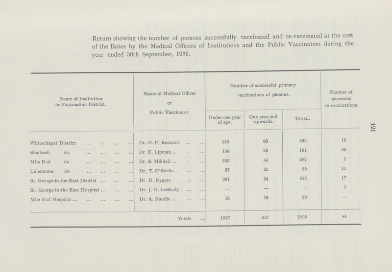 121 Return showing the number of persons successfully vaccinated and re-vaccinated at the cost of the Rates by the Medical Officers of Institutions and the Public Vaccinators during the year ended 30th September, 1935. Name of Institution or Vaccination District. Name of Medical Officer or Public Vaccinator. Number of successful primary vaccinations of persons. Number of successful re-vaccinations. Under one year of age. One year and upwards. Total. Whitechapel District Dr. D. F, Kennard 312 80 392 15 Shadwell do. Dr. E. Lipman 138 23 161 33 Mile End do. Dr. S. Mikbail 243 44 287 1 Limehouse do. Dr. T. O'Keefe 67 21 88 11 St. George-in-the-East District Dr. B. Rygate 281 34 315 17 St. George-in-the East Hospital Dr. J. G. Leebody — — — 7 Mile End Hospital Dr. A. Randle 16 10 26 — Totals 1057 212 1269 84