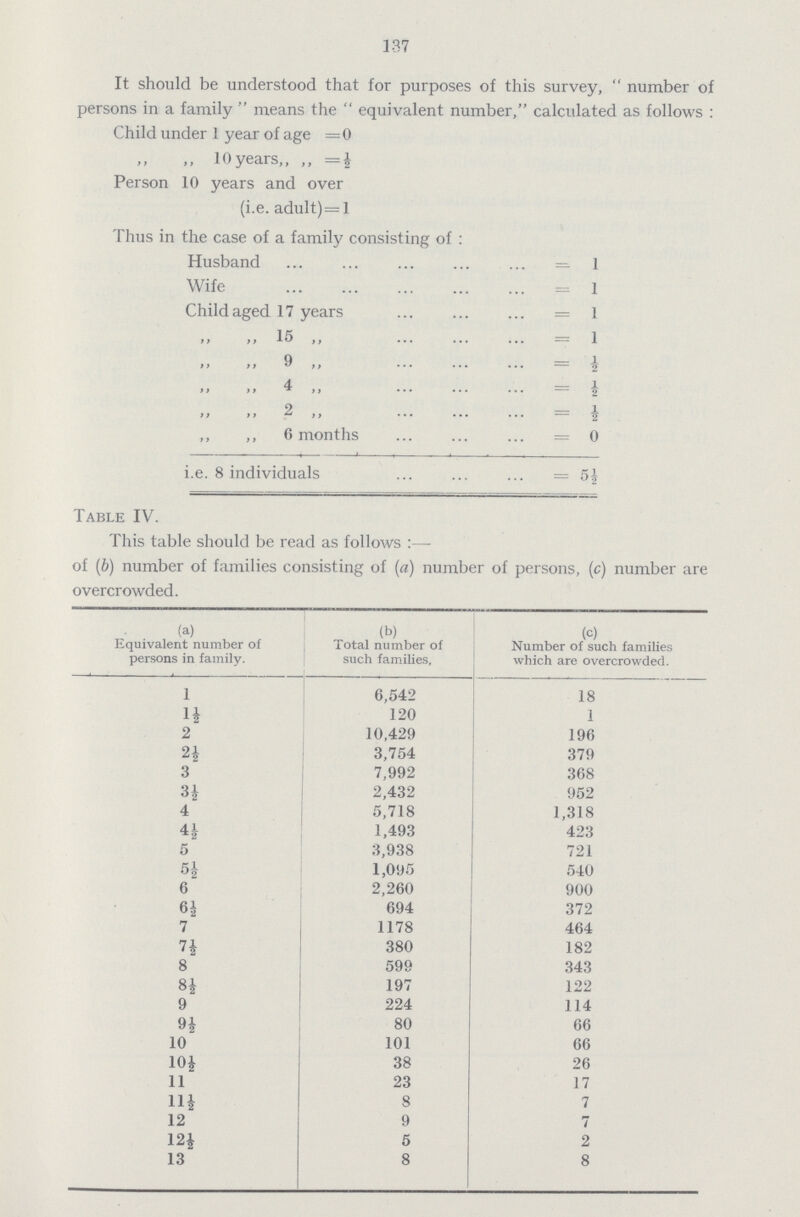 137 It should be understood that for purposes of this survey, number of persons in a family means the equivalent number, calculated as follows : Child under 1 year of age =0 ,, 10years,, ,, =£ Person 10 years and over (i.e. adult)=l Thus in the case of a family consisting of : Husband = 1 Wife = 1 Child aged 17 years = 1 ,, ,, 15 ,, = 1 9 = A 4 — ½ ,, ,, ,, =½ 2 =½ ,, ,, 6 months = 0 i.e. 8 individuals = 5½ Table IV. This table should be read as follows :— of (b) number of families consisting of (a) number of persons, (c) number are overcrowded. (a) (b) (c) Equivalent number of persons in family. Total number of such families, Number of such families which are overcrowded. 1 6,542 18 1½ 120 1 2 10,429 196 2½ 3,754 379 3 7,992 368 3½ 2,432 952 4 5,718 1,318 4½ 1,493 423 5 3,938 721 5½ 1,095 540 6 2,260 900 6½ 694 372 7 1178 464 7½ 380 182 8 599 343 8½ 197 122 9 224 114 9½ 80 66 10 101 66 10½ 38 26 11 23 17 11½ 8 7 12 9 7 12½ 5 2 13 8 8