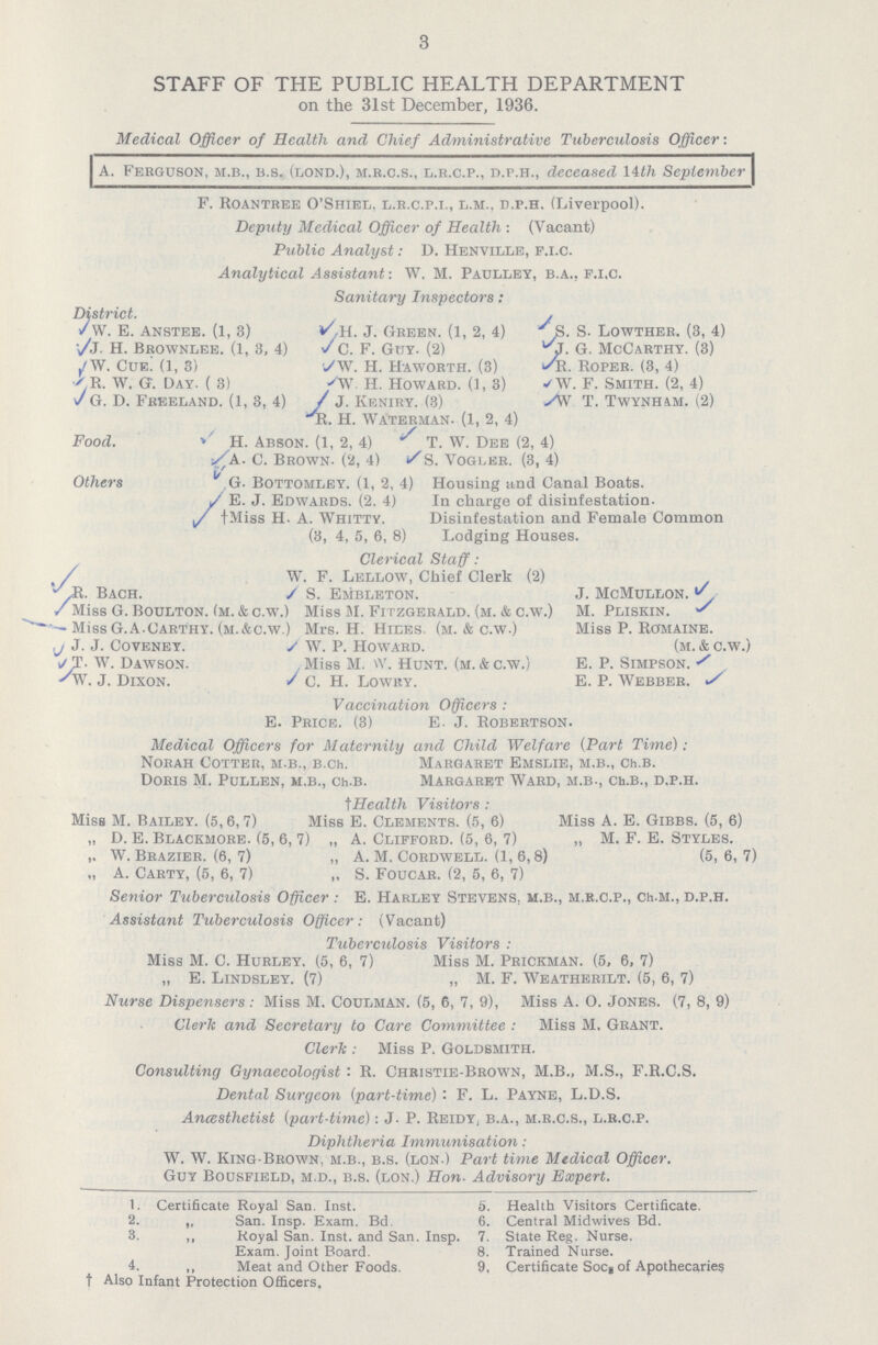 3 STAFF OF THE PUBLIC HEALTH DEPARTMENT on the 31st December, 1936. Medical Officer of Health and Chief Administrative Tuberculosis Officer: A. Ferguson, m.b., b.s. (lond.), m.r.c.s., l.r.c.p., d.p.h., deceased 14th September F. Roantree O'Shiel, l.r.c.p.i., l.m., d.p.h. (Liverpool). Deputy Medical Officer of Health : (Vacant) Public Analyst: D. Henville, f.i.c. Analytical Assistant: w. m. Paulley, b.a., f.i.c. Sanitary Inspectors: District. W. E. Anstee. (1, 3) H.J. Green. (1, 2, 4) S. S. Lowtheh. (3, 4) J.H. Brownlee. (1, 3, 4) y G. F. Guy. (2) J.G. McCarthy. (3) W. Cue. (1, 3) W. H. Haworth. (3) Roper. (3, 4) R. W. G. Day. ( 3) W. H. Howard. (1, 3) W. F. Smith. (2, 4) G. D. Freeland. (1, 3, 4) J. Keniry. (3) W.T.wynham. (2) R.H. Waterman. (1, 2, 4) Food. H. Abson. (1, 2, 4) T. W. Dee (2, 4) A. C. Brown. (2, 4) S. Vogler. (3, 4) Others G. Bottomley. (1, 2, 4) Housing and Canal Boats. E. J. Edwards. (2. 4) In charge of disinfestation. †Miss H. A. Whitty. Disinfestation and Female Common (3, 4, 5, 6, 8) Lodging Houses. Clerical Staff : W. F. Lellow, Chief Clerk (2) R. Bach. S. Embleton. J. McMullon. Miss G. Boulton. (m. & c.w.) Miss M. Fitzgerald, (m. & c.w.) M. Pliskin. Miss G.A.Carthy. (m.&c.w.) Mrs. H. Hiles. (m. & c.w.) Miss P. Romaine. J. J. Coveney. W. P. Howard. (m. & c.w.) T. W. Dawson. Miss M. W. Hunt. (m. & c.w.) E. P. Simpson. W.J. Dixon. c. H. Lowry. E. P. Webber. Vaccination Officers: E. Price. (3) E. J. Robertson. Medical Officers for Maternity and Child Welfare (Part Time): Norah Cotter, m.b., b.Ch. Margaret Emslie, m.b., Ch.B. Doris M. Pullen, m.b., ch.b. Margaret Ward, m.b., Ch.b., d.p.h. tHealth Visitors : Miss M. Bailey. (5,6,7) Miss E. Clements. (5, 6) Miss A. E. Gibbs. (5, 6) „ D. E. Blackmore. (5, 6, 7) „ A. Clifford. (5, 6, 7) „ M. F. E. Styles. W. Brazier. (6, 7) „ A. M. Cordwell. (1, 6,8) (5,6,7) A. Carty, (5, 6, 7) „ S. Foucar. (2, 5, 6, 7) Senior Tuberculosis Officer: E. Harley Stevens, m.b., m.r.c.p., ch.m., d.p.h. Assistant Tuberculosis Officer: (Vacant) Tuberculosis Visitors: Miss M. C. Hurley. (5, 6, 7) Miss M. Prickman. (5, 6, 7) „ E. Lindsley. (7) „ M. F. Weatherilt. (5, 6, 7) Nurse Dispensers: Miss M. Coulman. (5, 6, 7, 9), Miss A. O. Jones. (7, 8, 9) Clerk and Secretary to Care Committee: Miss M. Grant. Clerk: Miss P. Goldsmith. Consulting Gynaecologist : R. Christie.Brown, M.B., M.S., F.r.C.S. Dental Surgeon (part.time): F. L. Payne, L.D.S. Anesthetist (part.time): J. P. Reidy, b.a., m.r.c.s., l.r.c.p. Diphtheria Immunisation: W. W. King.Brown, m.b., b.s. (lon ) Part time Medical Officer. Guy Bousfield, m.d., b.s. (lon.) Hon. Advisory Expert. 1. Certificate Royal San. Inst. 5. Health Visitors Certificate. 2. „ San. Insp. Exam. Bd. 6. Central Midwives Bd. 3. ,, Royal San. Inst, and San. Insp. 7. State Reg. Nurse. Exam. Joint Board. 8. Trained Nurse. 4. ,, Meat and Other Foods. 9. Certificate Soc. of Apothecaries †Also Infant Protection Officers.