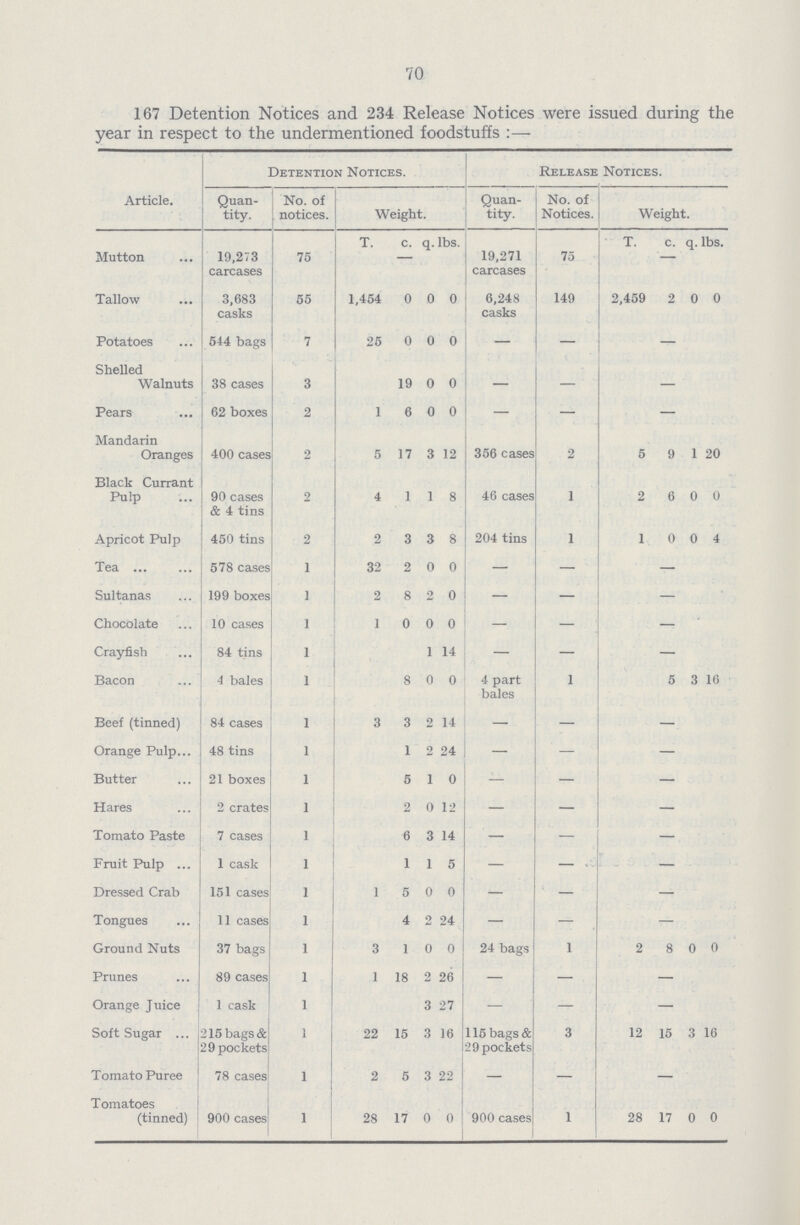 70 167 Detention Notices and 234 Release Notices were issued during the year in respect to the undermentioned foodstuffs:— Article. detention notices. release notices. Quan tity. No. of notices. Weight. Quan tity. No. of Notices. Weight. T. c. q. lbs. T. c. q. lbs. Mutton 19,273 carcases 75 - 19,271 carcases 75 - Tallow 3,683 casks 55 1,454 0 0 0 6,248 casks 149 2,459 2 0 0 Potatoes 544 bags 7 25 0 0 0 - — — Shelled Walnuts 38 cases 3 19 0 0 - — — Pears 62 boxes 2 1 6 0 0 - — — Mandarin Oranges 400 cases 2 5 17 3 12 356 cases 2 5 9 1 20 Black Currant Pulp 90 cases & 4 tins 2 4 1 1 8 46 cases 1 2 6 0 0 Apricot Pulp 450 tins 2 2 3 3 8 204 tins 1 1 0 0 4 Tea 578 cases 1 32 2 0 0 — — - Sultanas 199 boxes 1 2 8 2 0 — — — Chocolate 10 cases 1 1 0 0 0 — - — Crayfish 84 tins 1 1 14 — — — Bacon 4 bales 1 8 0 0 4 part bales 1 5 3 16 Beef (tinned) 84 cases 1 3 3 2 14 — - — Orange Pulp 48 tins 1 1 2 24 — - — Butter 21 boxes 1 5 1 0 — — — Hares 2 crates 1 2 0 12 — — — Tomato Paste 7 cases 1 6 3 14 — - — Fruit Pulp 1 cask 1 1 1 5 — — - Dressed Crab 151 cases 1 1 5 0 0 — — — Tongues 11 cases 1 4 2 24 — — — Ground Nuts 37 bags 1 3 1 0 0 24 bags 1 2 8 0 0 Prunes 89 cases 1 1 18 2 26 — — — Orange Juice 1 cask 1 3 27 — — — Soft Sugar 215 bags & 2 9 pockets 1 22 15 3 16 115 bags & 29 pockets 3 12 15 3 16 Tomato Puree 78 cases 1 2 5 3 22 — — — Tomatoes (tinned) 900 cases' 1 28 17 0 0 900 cases 1 28 17 0 0