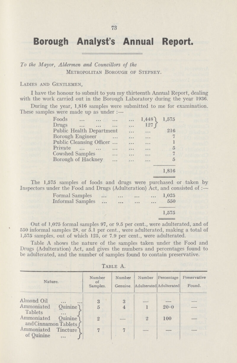 73 Borough Analyst's Annual Report. To the Mayor, Aldermen and Councillors of the Metropolitan Borough of Stepney. Ladies and Gentlemen, I have the honour to submit to you my thirteenth Annual Report, dealing with the work carried out in the Borough Laboratory during the year 1936. During the year, 1,816 samples were submitted to me for examination These samples were made up as under:— Foods 1,448 1,575 Drugs 127 Public Health Department 216 Borough Engineer 7 Public Cleansing Officer 1 Private 5 Cowshed Samples 7 Borough of Hackney 5 1,816 The 1,575 samples of foods and drugs were purchased or taken by Inspectors under the Food and Drugs (Adulteration) Act, and consisted of:— Formal Samples 1,025 Informal Samples 550 1,575 Out of 1,025 formal samples 97, or 9.5 per cent., were adulterated, and of 550 informal samples 28, or 5.1 per cent., were adulterated, making a total of 1,575 samples, out of which 125, or 7.9 per cent., were adulterated. Table A shows the nature of the samples taken under the Food and Drugs (Adulteration) Act, and gives the numbers and percentages found to be adulterated, and the number of samples found to contain preservative. Table A. Nature. Number of Samples. Number Genuine Number Adulterated Percentage Adulterated Preservative Found. Almond Oil 3 3 - - - Ammoniated Tablets Quinine 5 4 1 20.0 — Ammoniated and Cinnamon Quinine 2 — 2 100 — Tablets Ammoniated of Quinine Tincture 7 7 - - -