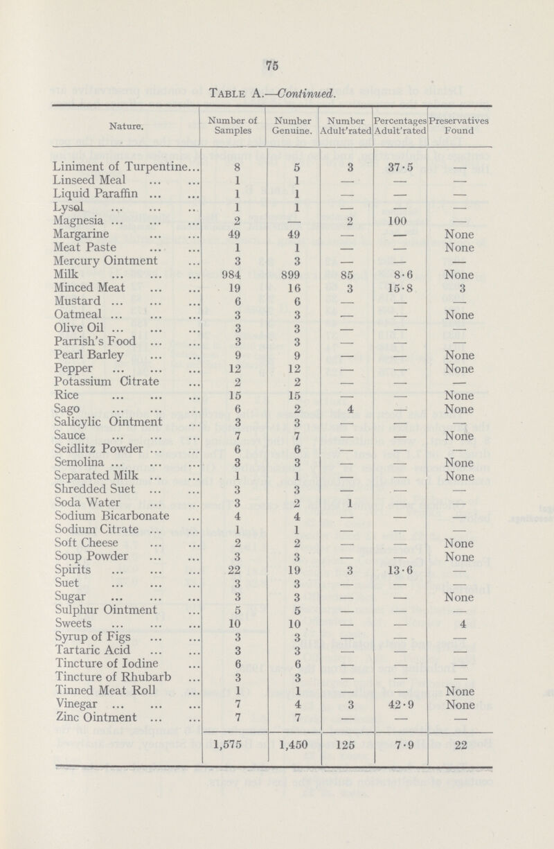75 Table A.—Continued. Nature. Number of Samples Number Genuine. Number Adult' rated Percentages Adult' rated Preservatives Found Liniment of Turpentine 8 5 3 37.5 - Linseed Meal 1 1 — — — Liquid Paraffin 1 1 — — — Lysol 1 1 — — — Magnesia 2 — 2 100 — Margarine 49 49 — — None Meat Paste 1 1 — — None Mercury Ointment 3 3 — — — Milk 984 899 85 8.6 None Minced Meat 19 16 3 15.8 3 Mustard 6 6 — - — Oatmeal 3 3 - - None Olive Oil 3 3 — - — Parrish's Food 3 3 — - — Pearl Barley 9 9 — - None Pepper 12 12 — - None Potassium Citrate 2 2 — - — Rice 15 15 — - None Sago 6 2 4 - None Salicylic Ointment 3 3 — - - Sauce 7 7 — - None Seidlitz Powder 6 6 — - — Semolina 3 3 — - None Separated Milk 1 1 — - None Shredded Suet 3 3 — - — Soda Water 3 2 1 - — Sodium Bicarbonate 4 4 — - — Sodium Citrate 1 1 — - — Soft Cheese 2 2 — - None Soup Powder 3 3 — - None Spirits 22 19 3 13.6 — Suet 3 3 — — — Sugar 3 3 — — None Sulphur Ointment 5 5 — — — Sweets 10 10 — — 4 Syrup of Figs 3 3 — — — Tartaric Acid 3 3 — — — Tincture of Iodine 6 6 — — — Tincture of Rhubarb 3 3 — — — Tinned Meat Roll 1 1 — — None Vinegar 7 4 3 42.9 None Zinc Ointment 7 7 — — — 1,575 1,450 125 7.9 22