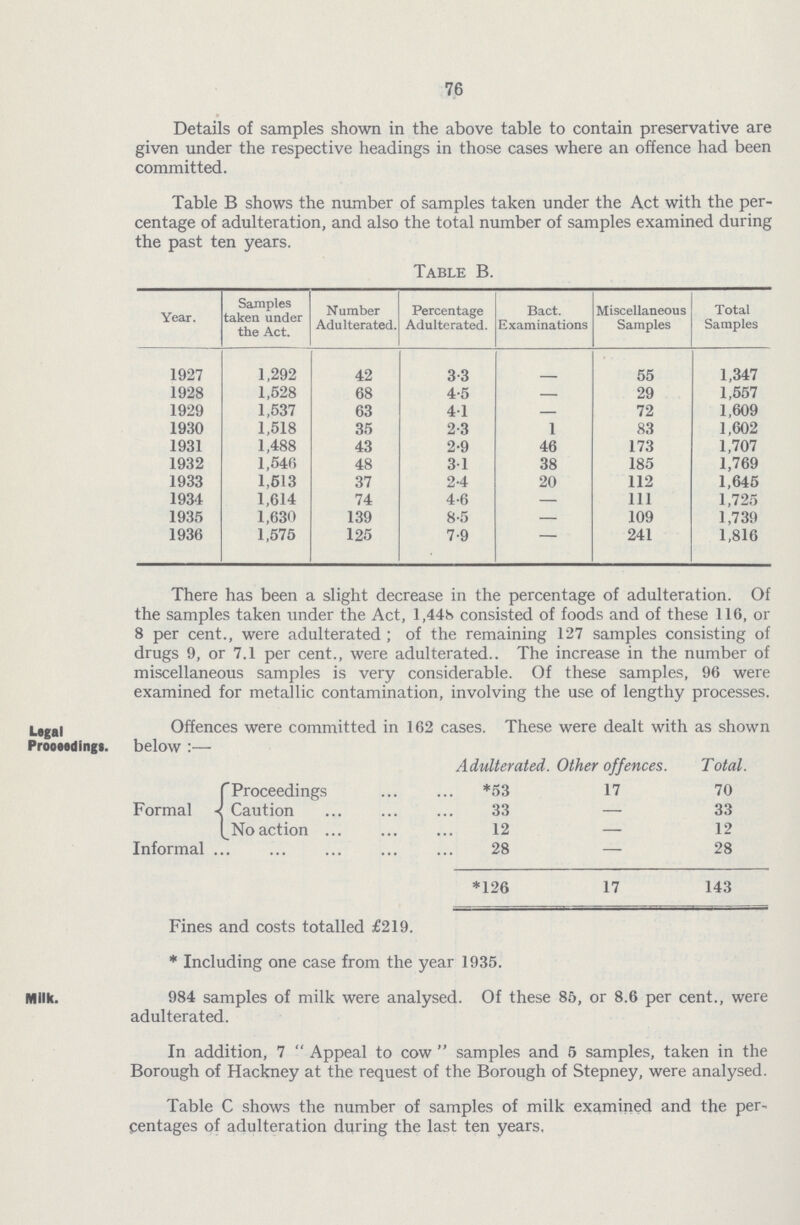 76 Details of samples shown in the above table to contain preservative are given under the respective headings in those cases where an offence had been committed. Table B shows the number of samples taken under the Act with the per centage of adulteration, and also the total number of samples examined during the past ten years. Table B. Year. Samples taken under the Act. Number Adulterated. Percentage Adulterated. Bact. Examinations Miscellaneous Samples Total Samples 1927 1,292 42 3.3 - 55 1,347 1928 1,528 68 4.5 - 29 1,557 1929 1,537 63 4.1 — 72 1,609 1930 1,518 35 2.3 1 83 1,602 1931 1,488 43 2.9 46 173 1,707 1932 1,546 48 3.1 38 185 1,769 1933 1,513 37 2.4 20 112 1,645 1934 1,614 74 4.6 - 111 1,725 1935 1,630 139 8.5 - 109 1,739 1936 1,575 125 7.9 — 241 1,816 There has been a slight decrease in the percentage of adulteration. Of the samples taken under the Act, 1,448 consisted of foods and of these 116, or 8 per cent., were adulterated; of the remaining 127 samples consisting of drugs 9, or 7.1 per cent., were adulterated.. The increase in the number of miscellaneous samples is very considerable. Of these samples, 96 were examined for metallic contamination, involving the use of lengthy processes. Legal Proceedings. Offences were committed in 162 cases. These were dealt with as shown below :— Adulterated. Other offences. Total. Formal Proceedings *53 17 70 Caution 33 — 33 No action 12 — 12 Informal 28 — 28 *126 17 143 Fines and costs totalled £219. * Including one case from the year 1935. Milk. 984 samples of milk were analysed. Of these 85, or 8.6 per cent., were adulterated. In addition, 7 Appeal to cow samples and 5 samples, taken in the Borough of Hackney at the request of the Borough of Stepney, were analysed. Table C shows the number of samples of milk examined and the per centages of adulteration during the last ten years,