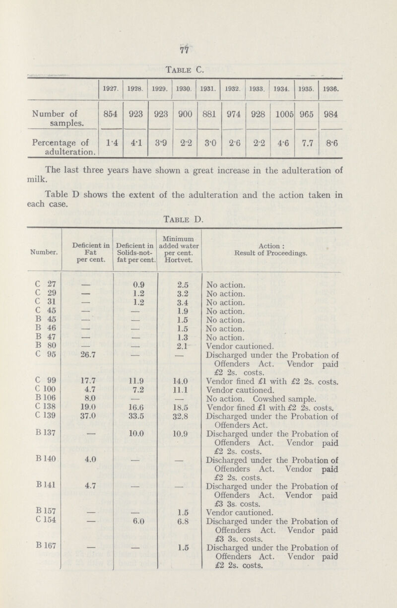 77 Table C. 1927. 1928. 1929. 1930. 1931. 1932. 1933. 1934. 1935. 1936. Number of samples. 854 923 923 900 881 974 928 1005 965 984 Percentage of adulteration. 1-4 4-1 3'9 22 3'0 26 22 4-6 7.7 8-6 The last three years have shown a great increase in the adulteration of milk. Table D shows the extent of the adulteration and the action taken in each case. Table D. Number. Deficient in Fat per cent. Deficient in Solids-not fat per cent. Minimum added water per cent. Hortvet. Action : Result of Proceedings. C 27 - 0.9 2.5 No action. C 29 - 1.2 3.2 No action. C 31 — 1.2 3.4 No action. C 45 — — 1.9 No action. B 45 — ' — 1.5 No action. B 46 — — 1.5 No action. B 47 — — 1.3 No action. B 80 — — 2.1 Vendor cautioned. C 95 26.7 Discharged under the Probation of Offenders Act. Vfendor paid £2 2s. costs. C 99 17.7 11.9 14.0 Vendor fined £1 with £2 2s. costs. C 100 4.7 7.2 11.1 Vendor cautioned. B 106 8.0 — — No action. Cowshed sample. C 138 19.0 16.6 18.5 Vendor fined £1 with £2 2s. costs. C 139 37.0 33.5 32.8 Discharged under the Probation of Offenders Act. B 137 — 10.0 10.9 Discharged under the Probation of Offenders Act. Vendor paid £2 2s. costs. B 140 4.0 - - Discharged under the Probation of Offenders Act. Vendor paid £2 2s. costs. B 141 4.7 - - Discharged under the Probation of Offenders Act. Vendor paid £3 3s. costs. B 157 — — 1.5 Vendor cautioned. C 154 6.0 6.8 Discharged under the Probation of Offenders Act. Vendor paid £3 3s. costs. B 167 - - 1.5 Discharged under the Probation of Offenders Act. Vendor paid £2 2s. costs.