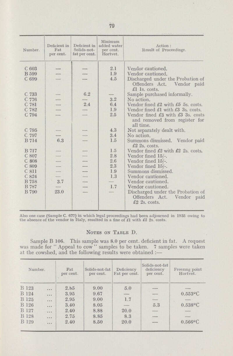 79 Number. Deficient in Fat per cent. Deficient in Solids-not fat per cent. Minimum added water per cent. Hortvet. Action : Result of Proceedings. C 603 - - 2.1 Vendor cautioned. B 599 — — 1.9 Vendor cautioned. C 699 4.5 Discharged under the Probation of Offenders Act. Vendor paid £1 Is. costs. C 733 — 6.2 — Sample purchased informally. C 776 — — 3.2 No action. C 781 — 2.4 6.4 Vendor fined £2 with £5 5s. costs. C 782 — — 1.9 Vendor fined £1 with £3 3s. costs. C 794 2.5 Vendor fined £3 with £3 3s. costs and removed from register for all time. C 795 — — 4.3 Not separately dealt with. C 797 — — 3.4 No action. B 714 6.3 — 1.5 Summons dismissed. Vendor paid £2 2s. costs. B 717 — — 1.5 Vendor fined £2 with £2 2s. costs. C 807 — — 2.8 Vendor fined 15/-. C 808 — — 2.6 Vendor fined 15/-. C 809 — — 2.3 Vendor fined 15/-. C 811 — — 1.9 Summons dismissed. C 824 — — 1.3 Vendor cautioned. B 758 3.7 — — Vendor cautioned. B 787 — — 1.7 Vendor cautioned. B 790 23.0 Discharged under the Probation of Offenders Act. Vendor paid £2 2s. costs. Also one case (Sample C. 677) in which legal proceedings had been adjourned in 1935 owing to the absence of the vendor in Italy, resulted in a fine of £1 with £2 2s. costs. Notes on Table D. Sample B 106. This sample was 8.0 per cent, deficient in fat. A request was made for Appeal to cow samples to be taken. 7 samples were taken at the cowshed, and the following results were obtained :— Number. Fat per cent. Solids-not-fat per cent. Deficiency Fat per cent. Solids-not-fat deficiency per cent. Freezing point Hortvet. B 123 2.85 9.00 5.0 - - B 124 3.95 9.67 — — 0.553°C B 125 2.95 9.00 1.7 — — B 126 3.40 8.05 — 5.3 0.538°C B 127 2.40 8.88 20.0 — — B 128 2.75 8.85 8.3 — — B 129 2.40 8.50 20.0 — 0.566°C