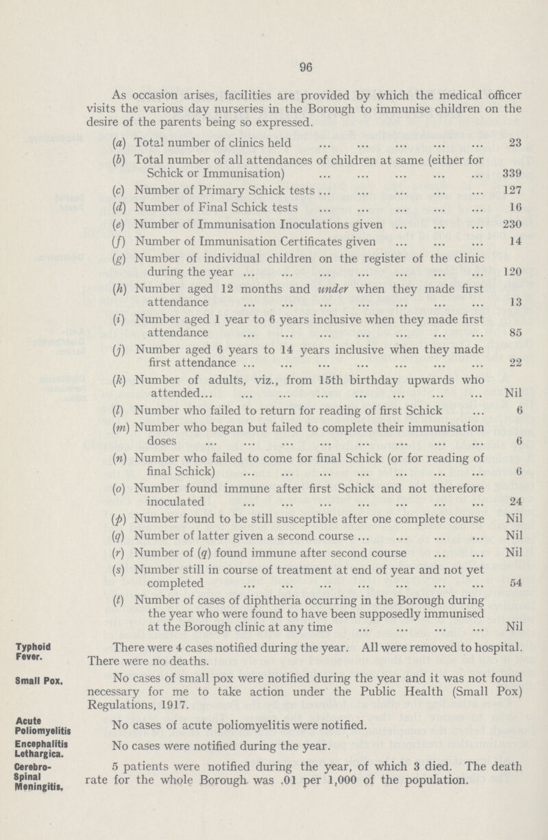 96 As occasion arises, facilities are provided by which the medical officer visits the various day nurseries in the Borough to immunise children on the desire of the parents being so expressed. (a) Total number of clinics held 23 (J) Total number of all attendances of children at same (either for Schick or Immunisation) 339 (c) Number of Primary Schick tests 127 (d) Number of Final Schick tests 16 (e) Number of Immunisation Inoculations given 230 (/) Number of Immunisation Certificates given 14 (,g) Number of individual children on the register of the clinic during the year 120 (h) Number aged 12 months and under when they made first attendance 13 (») Number aged 1 year to 6 years inclusive when they made first attendance 85 (j) Number aged 6 years to 14 years inclusive when they made first attendance 22 (k) Number of adults, viz., from 15th birthday upwards who attended Nil (I) Number who failed to return for reading of first Schick ... 6 (m) Number who began but failed to complete their immunisation doses 6 (n) Number who failed to come for final Schick (or for reading of final Schick) 6 (o) Number found immune after first Schick and not therefore inoculated 24 (p) Number found to be still susceptible after one complete course Nil (q) Number of latter given a second course Nil (r) Number of (q) found immune after second course Nil (s) Number still in course of treatment at end of year and not yet completed 54 (it) Number of cases of diphtheria occurring in the Borough during the year who were found to have been supposedly immunised at the Borough clinic at any time Nil Typhoid Fever. There were 4 cases notified during the year. All were removed to hospital. There were no deaths. Small Pox. No cases of small pox were notified during the year and it was not found necessary for me to take action under the Public Health (Small Pox) Regulations, 1917. Acute Poliomyelitis No cases of acute poliomyelitis were notified. Encephalitis Lethargica. No cases were notified during the year. Cerebro spinal Meningitis. 5 patients were notified during the year, of which 3 died. The death rate for the whole Borough was .01 per 1,000 of the population.