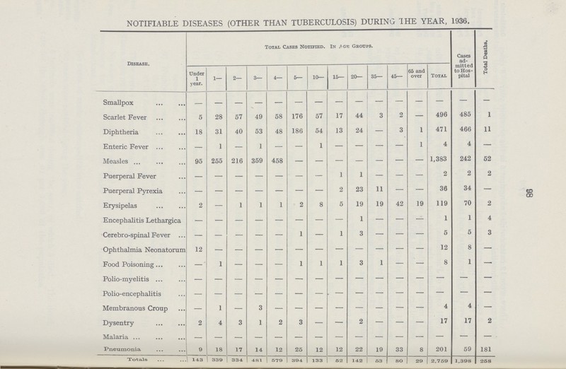 98 NOTIFIABLE DISEASES (OTHER THAN TUBERCULOSIS) DURING THE YEAR, 1936. Disease. Total Cases Notified. In .4Gk Groups. Cases ad mitted to Hos pital Total Deaths. Under 1 year. 1— 2— 3— 4— 5— 10— 16— 20— 35— 45— 65 and over Total Smallpox — - — — — — — — - - — — - — — Scarlet Fever 5 28 57 49 58 176 57 17 44 3 2 — 496 485 1 Diphtheria 18 31 40 53 48 186 54 13 24 — 3 1 471 466 11 Enteric Fever — 1 — 1 — — 1 — — — — 1 4 4 — Measles 95 255 216 359 458 - - - - - - - 1,383 242 52 Puerperal Fever — — — — — — — 1 1 — — — 2 2 2 Puerperal Pyrexia - - - - - - - 2 23 11 — — 36 34 — Erysipelas 2 — 1 1 1 2 8 5 19 19 42 19 119 70 2 Encephalitis Lethargica — — — — — — — — 1 — — — 1 1 4 Cerebrospinal Fever - - - - - 1 — 1 3 — — — 5 5 3 Ophthalmia Neonatorum 12 - - - - - - - - - - - 12 8 — Food Poisoning - 1 — — — 1 1 1 3 1 — — 8 1 — Polio-myelitis - - - - - - - - - - - - - - - Polio-encephalitis - - - - - - - - - - - - - - - Membranous Croup — 1 — 3 — — — — — — — — 4 4 — Dysentry 2 4 3 1 2 3 — — 2 — — — 17 17 2 Malaria — — — — — — — — — — — — — — — Pneumonia 9 IS 17 11 12 25 12 12 22 19 33 H 201 59 181 Totals 143 339 334 481 679 394 133 62 142 63 80 29 2,769 1,398 258