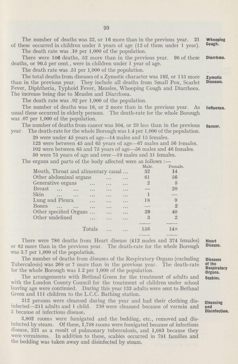 99 The number of deaths was 22, or 16 more than in the previous year. 21 of these occurred in children under 5 years of age (12 of them under 1 year). The death rate was .10 per 1,000 of the population. Whooping Cough. There were 106 deaths, 52 more than in the previous year. 96 of these deaths, or 90.5 per cent., were in children under 1 year of age. Diarrhoea. I he death rate Was .51 per 1,000 of the population. The total deaths from diseases of a Zymotic character was 192, or 115 more than in the previous year. They include all deaths from Small Pox, Scarlet Fever, Diphtheria, Typhoid Fever, Measles, Whooping Cough and Diarrhoea. The increase being due to Measles and Diarrhoea. Zymotic Diseases. The death rate was .92 per 1,000 of the population. The number of deaths was 16, or 2 more than in the previous year. As usual these occurred in elderly persons. The death-rate for the whole Borough was .07 per 1,000 of the population. Influenza. The number of deaths from cancer was 304, or 29 less than in the previous year. The death-rate for the whole Borough was 1.4 per 1,000 of the population. 29 were under 45 years of age—14 males and 15 females. 123 were between 45 and 65 years of age—67 males and 56 females. 102 were between 65 and 75 years of age—56 males and 46 females. 50 were 75 vears of age and over—19 males and 31 females. Cancer. The organs and parts of the body affected were as follows :— Male. Female. Mouth, Throat and alimentary canal.. 32 14 Other abdominal organs 61 56 Generative organs 2 5 Breast — 20 Skin 1 — Lung and Pleura 18 9 Bones — 2 Other specified Organs 39 40 Other undefined 3 2 Totals 156 148 There were 786 deaths from Heart disease (412 males and 374 females) or 82 more than in the previous year. The death-rate for the whole Borough was 3.7 per 1,000 of the population. Heart Disease. The number of deaths from diseases of the Respiratory Organs (excluding Tuberculosis) was 268 or 7 more than in the previous year. The death-rate for the whole Borough was 1.2 per 1,000 of the population. Diseases of the Respiratory Organs. the arrangements with Bethnal Green for the treatment of adults and with the London County Council for the treatment of children under school leaving age were continued. During this year 133 adults were sent to Bethnal Green and 111 children to the L.C.C. Bathing station. Scabies. 212 persons were cleansed during the year and had their clothing dis infected—211 adults and 1 child. 210 were cleansed because of vermin and 2 because of infectious disease. Cleansing and Disinfection. 3,802 rooms were fumigated and the bedding, etc., removed and dis infected by steam. Of these, 1,798 rooms were fumigated because of infectious disease, 321 as a result of pulmonary tuberculosis, and 1,683 because they were verminous. In addition to these, scabies occurred in 791 families and the bedding was taken away and disinfected by steam.