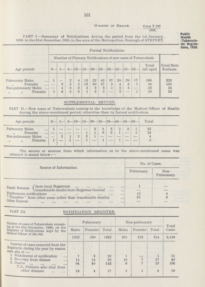 101 Ministry of Health. Form T.157 1936. PART I —Summary of Notifications during the period from the 1st January, 1936, to the 31st December, 1936, in the area of the Metropolitan Borough of STEPNEY. Age periods Formal Notifications. Number of Primary Notifications of new cases of Tuberculosis Total Noti fications. 0— 1— 5— 10— 15— 20— 25— 35— 45— 55— 65— Total (all ages) Pulmonary Males 1 - 2 4 13 22 42 37 28 29 17 195 222 „ Females — 2 3 2 15 20 27 8 4 5 2 88 102 Non-pulmonary Males — 4 3 3 3 6 6 1 2 4 — 32 34 „ „ Females 1 6 5 3 1 5 5 - 2 - 1 29 29 Public Health (Tuberculo sis) Regula tions, 1930. SUPPLEMENTAL RETURN. PART II.—New cases of Tuberculosis coming to the knowledge of the Medical Officer of Health during the above-mentioned period, otherwise than by formal notification. Age periods 0— 1— 5— 10— 15— 20- 25- 35— 45— 55— 65— Total Pulmonary Males 1 - — — — 2 8 5 3 3 1 23 „ Females — - — — 1 1 9 2 1 — 1 15 Non-pulmonary Males — 2 1 2 2 1 - - - - - 8 „ „ Females 1 - 1 - 1 - 1 - 1 - - 5 The source or sources from which information as to the above-mentioned cases was obtained is stated below:— Source of Information. No. of Cases. Pulmonary Non Pulmonary. Death Returns from local Registrars 1 - transferable deaths from Registrar General — — Posthumous notifications 12 4 Transfers from other areas (other than transferable deaths) 25 9 Other Sources ~~ - PART III. NOTIFICATION REGISTER. Number of cases of Tuberculosis remain ing at the 31st December, 1936, on the Registers of Notifications kept by the Medical Officer of Health. Pulmonary Non-pulmonary Total Cases Males Females Total Males Females Total 1032 590 1622 301 213 514 2,136 Number of cases removed from the Register(s) during the year by reason inter alia of:— 1. Withdrawal of notification 7 3 10 1 - 1 11 2. Recovery from disease 14 14 28 10 7 17 45 3. Deaths 94 49 143 6 7 13 156 T.B. Patients who died from other diseases 13 4 17 1 1 2 19