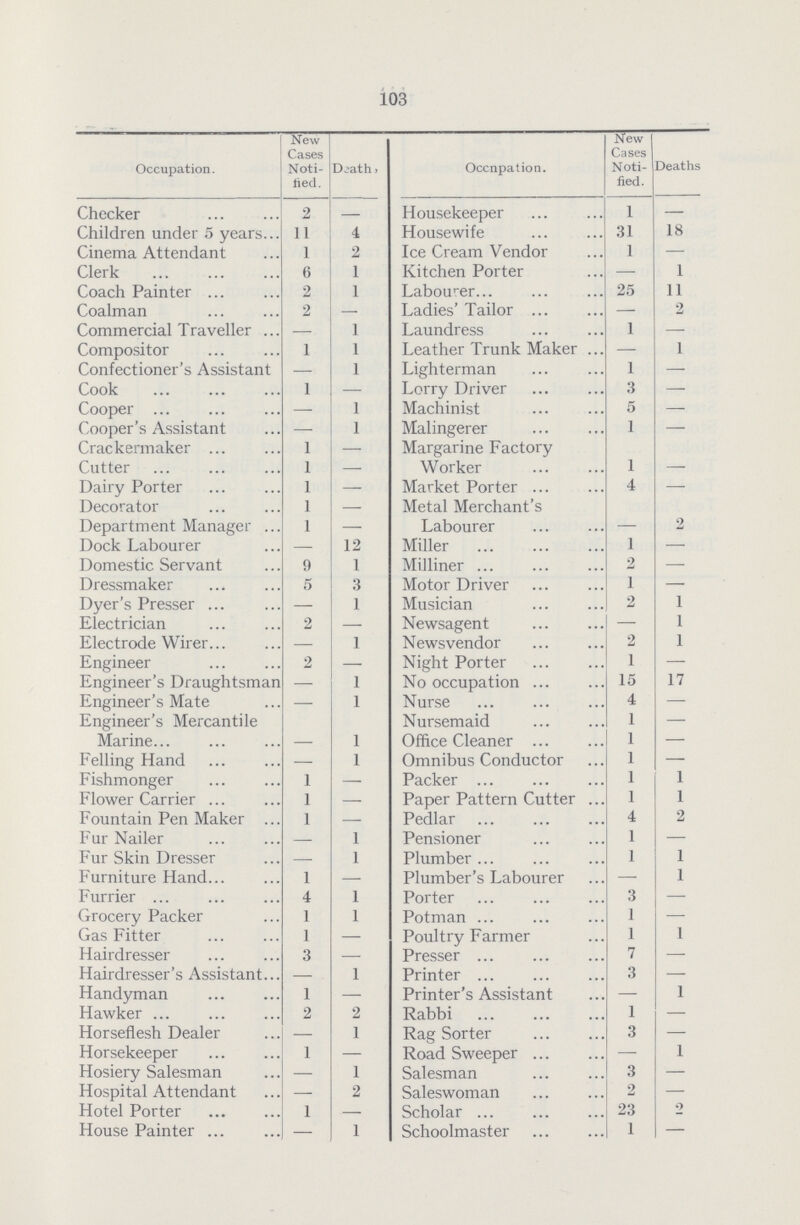 103 Occupation. New Cases Noti fied. Deaths Occupation. New Cases Noti fied. Deaths Checker 2 — Housekeeper 1 — Children under 5 years 11 4 Housewife 31 18 Cinema Attendant 1 2 Ice Cream Vendor 1 — Clerk 6 1 Kitchen Porter — 1 Coach Painter 2 1 Labourer 25 11 Coalman 2 — Ladies' Tailor — 2 Commercial Traveller — 1 Laundress 1 — Compositor 1 1 Leather Trunk Maker — 1 Confectioner's Assistant — 1 Lighterman 1 — Cook 1 — Lorry Driver 3 — Cooper — 1 Machinist 5 — Cooper's Assistant — Malingerer 1 — Crackermaker 1 — Margarine Factory Worker 1 - Cutter 1 — Dairy Porter 1 — Market Porter 4 — Decorator 1 — Metal Merchant's Labourer - 2 Department Manager 1 — Dock Labourer — 12 Miller 1 — Domestic Servant 9 1 Milliner 2 — Dressmaker 5 3 Motor Driver 1 — Dyer's Presser — 1 Musician 2 1 Electrician 2 — Newsagent — 1 Electrode Wirer — 1 Newsvendor 2 1 Engineer 2 — Night Porter 1 — Engineer's Draughtsman — 1 No occupation 15 17 Engineer's Mate — 1 Nurse 4 — Engineer's Mercantile Marine - 1 Nursemaid 1 — Office Cleaner 1 — Felling Hand — 1 Omnibus Conductor 1 — Fishmonger 1 — Packer 1 1 Flower Carrier 1 — Paper Pattern Cutter 1 1 Fountain Pen Maker 1 — Pedlar 4 2 Fur Nailer — 1 Pensioner 1 — Fur Skin Dresser — 1 Plumber 1 1 Furniture Hand 1 — Plumber's Labourer — 1 Furrier 4 1 Porter 3 — Grocery Packer 1 1 Potman 1 — Gas Fitter 1 — Poultry Farmer 1 1 Hairdresser 3 — Presser 7 — Hairdresser's Assistant — 1 Printer 3 — Handyman 1 — Printer's Assistant — 1 Hawker 2 2 Rabbi 1 — Horseflesh Dealer — 1 Rag Sorter 3 — Horsekeeper 1 — Road Sweeper — 1 Hosiery Salesman — 1 Salesman 3 — Hospital Attendant — Saleswoman 2 — Hotel Porter 1 — Scholar 23 2 House Painter — 1 Schoolmaster 1 -
