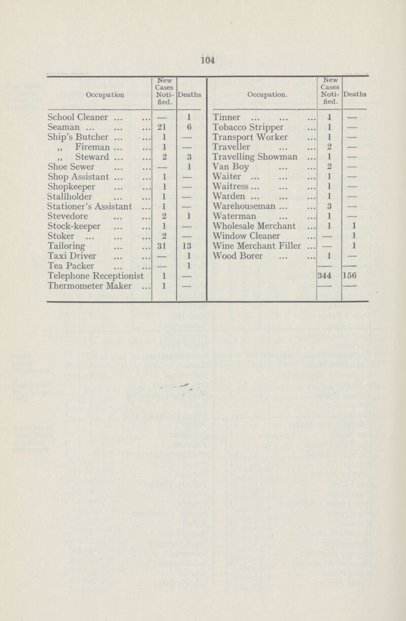 104 Occupation New Cases Noti fied. Deaths Occupation. New Cases Noti fied. Deaths School Cleaner — 1 Tinner 1 — Seaman 21 6 Tobacco Stripper 1 — Ship's Butcher 1 — Transport Worker 1 — ,, Fireman 1 — Traveller 2 — ,, Steward 2 3 Travelling Showman 1 — Shoe Sewer — 1 Van Boy 2 — Shop Assistant 1 — Waiter 1 — Shopkeeper 1 — Waitress 1 — Stallholder 1 — Warden 1 — Stationer's Assistant 1 — Warehouseman 3 — Stevedore 2 1 Waterman 1 — Stock-keeper 1 — Wholesale Merchant 1 1 Stoker 2 — Window Cleaner — 1 Tailoring 31 13 Wine Merchant Filler — 1 Taxi Driver — 1 Wood Borer 1 — Tea Packer — 1 344 156 Telephone Receptionist 1 — Thermometer Maker 1 -