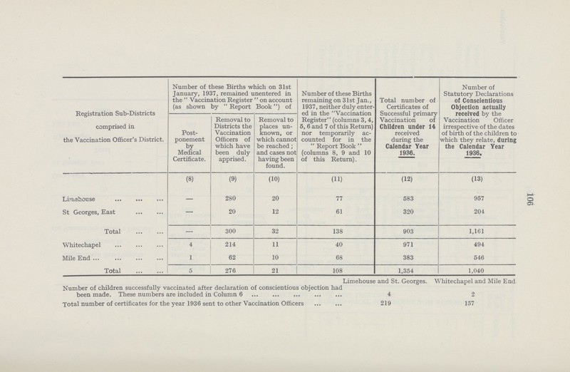 106 Registration Sub-Districts comprised in the Vaccination Officer's District. Number of these Births which on 31st January, 1937, remained unentered in the Vaccination Register on account (as shown by Report Book) of Number of these Births remaining on 31st Jan., 1937, neither duly enter ed in the Vaccination Register (columns 3, 4, 5, 6 and 7 of this Return) nor temporarily ac counted for in the Report Book (columns 8, 9 and 10 of this Return). Total number of Certificates of Successful primary Vaccination of Children under 14 received during the Calendar Year 1936. Number of Statutory Declarations of Conscientious Objection actually received by the Vaccination Officer irrespective of the dates of birth of the children to which they relate, during the Calendar Year 1936. Post ponement by Medical Certificate. Removal to Districts the Vaccination Officers of which have been duly apprised. Removal to places un known, or which cannot be reached; and cases not having been found. (8) (9) (10) (11) (12) (13) Limehouse — 280 20 77 683 957 St Georges, East — 20 12 61 320 204 Total — 300 32 138 903 1,161 Whitechapel 4 214 11 40 971 494 Mile End 1 62 10 68 383 546 Total 5 276 21 108 1,354 1,040 Limehouse and St. Georges. Whitechapel and Mile End Number of children successfully vaccinated after declaration of conscientious objection had been made. These numbers are included in Column 6 4 2 Total number of certificates for the year 1936 sent to other Vaccination Officers 219 157