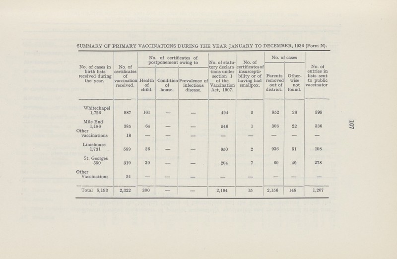 SUMMARY OF PRIMARY VACCINATIONS DURING THE YEAR JANUARY TO DECEMBER, 1936 (Form N). No. of cases in birth lists received during the year. No. of certificates of vaccination received. No. of certificates of postponement owing to No. of statu tory declara tions under section 1 of the Vaccination Act, 1907. No. of certificates of insuscepti bility or of having had smallpox. No. of cases No. of entries in lists sent to public vaccinator Parents removed out of district. Other wise not found. Health of child. Condition of house. Prevalence oJ infectious disease. Whitechapel 1,726 987 161 - - 494 5 852 26 395 Mile End 1,186 385 64 - - 546 1 308 22 336 Other vaccinations 18 — — — — — — — — Limehouse 1,731 589 36 — 950 2 936 51 198 St. Georges 550 319 39 — - 204 7 60 49 278 Other Vaccinations 24 — — — — — — — — Total 5,193 2,322 300 — — 2,194 15 2,156 148 1,207 107