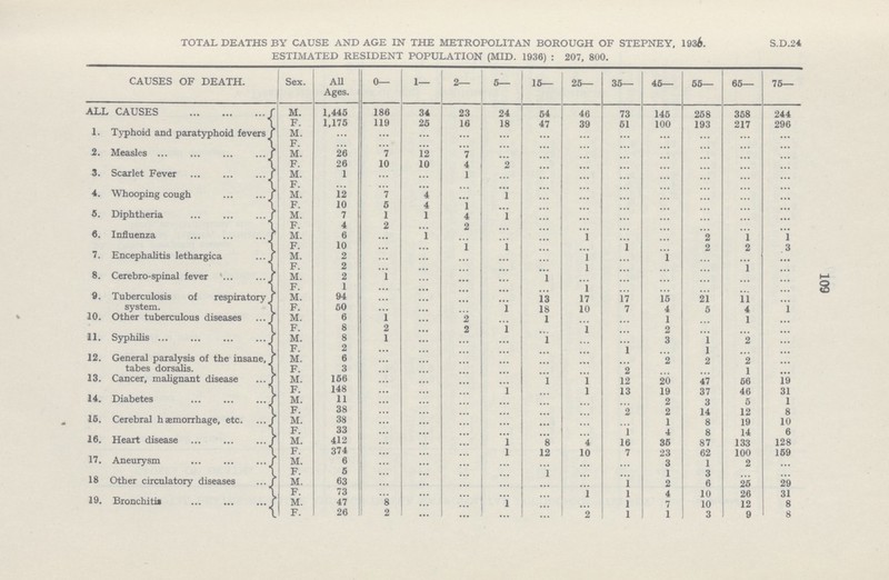 109 TOTAL DEATHS BY CAUSE AND AGE IN THE METROPOLITAN BOROUGH OF STEPNEY, 1936. ESTIMATED RESIDENT POPULATION (MID. 1936): 207, 800. CAUSES OF DEATH. Sex. All Ages. 0— 1— 2— 5— 15— 25— 35— 45— 55— 65— 75— ALL CAUSES M. 1,445 186 34 23 24 54 46 73 145 258 358 244 F. 1,175 119 25 16 18 47 39 51 100 193 217 296 I. Typhoid and paratyphoid fevers M. ... ... ... ... ... ... ... ... ... ... ... ... F. ... ... ... ... ... ... ... ... ... ... ... ... 2. Measles M. 26 7 12 7 ... ... ... ... ... ... ... ... F. 26 10 10 4 2 ... ... ... ... ... ... ... 3. Scarlet Fever M. 1 ... ... 1 ... ... ... ... ... ... ... ... F. ... ... ... ... ... ... ... ... ... ... ... ... 4. Whooping cough M. 12 7 4 ... 1 ... ... ... ... ... ... ... F. 10 5 4 1 ... ... ... ... ... ... ... ... 6. Diphtheria M. 7 1 1 4 1 ... ... ... ... ... ... ... F. 4 2 ... 2 ... ... ... ... ... ... ... ... 5. Influenza M. 6 ... 1 ... ... ... 1 ... ... 2 1 1 F. 10 ... ... 1 l ... ... 1 ... 2 2 3 7. Encephalitis lethargica M. 2 ... ... ... ... ... 1 ... ... ... ... ... F. 2 ... ... ... ... ... 1 ... ... ... 1 ... 8. Cerebro-spinal fever M. 2 1 ... ... ... 1 ... ... ... ... ... ... F. 1 ... ... ... ... ... 1 ... ... ... ... ... 9. Tuberculosis of respiratory system M. 94 ... ... ... ... 13 17 17 15 21 11 ... F. 50 ... ... ... l 18 10 7 4 5 4 1 10. Other tuberculous diseases M. 6 1 ... 2 ... 1 ... ... 1 ... 1 ... F. 8 2 ... 2 1 ... 1 ... 2 ... ... ... 11. Syphilis M. 8 1 ... ... ... 1 ... ... 3 1 2 ... F. 2 ... ... ... ... ... ... 1 ... 1 ... v 12. General paralysis of the insane, tabes dorsalis. M. 6 ... ... ... ... ... ... ... 2 2 2 ... F. 3 ... ... ... ... ... ... 2 ... ... 1 ... 13. Cancer, malignant disease M. 156 ... ... ... ... l 1 12 20 47 56 19 F. 148 ... ... ... 1 ... 1 13 19 37 46 31 14. Diabetes M. 11 ... ... ... ... ... ... ... 2 3 5 1 F. 38 ... ... ... ... ... ... 2 2 14 12 8 15. Cerebral hæmorrhage, etc. M. 38 ... ... ... ... ... ... ... 1 8 19 10 F. 33 ... ... ... ... ... ... 1 4 8 14 6 16. Heart disease M. 412 ... ... ... l 8 4 16 35 87 133 128 F. 374 ... ... ... l 12 10 7 23 62 100 159 17. Aneurysm M. 6 ... ... ... ... ... ... ... 3 1 2 ... F. 5 ... ... ... ... 1 ... ... 1 3 ... ... 18 Other circulatory diseases M. 63 ... ... ... ... ... ... 1 2 6 25 29 F. 73 ... ... ... ... ... 1 1 4 10 26 31 19. Bronchitis M. 47 8 ... ... 1 ... ... 1 7 10 12 8 F. 26 2 ... ... ... ... 2 1 1 3 9 8 S.D.24