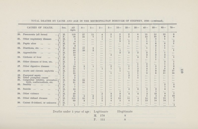 TOTAL DEATHS BY CAUSE AND AGE IN THE METROPOLITAN BOROUGH OF STEPNEY, 1936—(continued). CAUSES OF DEATH. Sex. All Ages. 0— 1— 2— 5— 15— 25— 35— 45— 55— 65— 75— 20. Pneumonia (all forms) M. 103 27 11 4 2 2 2 6 15 12 16 6 F. 78 21 7 1 1 3 2 4 12 10 9 8 21. Other respiratory diseases M. 9 ,,, ... 1 ... 2 ... 1 1 3 1 ... F. 8 ... ... ... ... 3 1 ... 1 1 ... 2 22. Peptic ulcer M. 18 ... ... ... ... ... 1 ... 4 6 6 1 F. 3 ... ... ... ... ... ... ... ... 2 1 ... 23. Diarrhoea, etc. M. 62 57 2 ... ... ... ... ... 1 1 1 ... F. 44 39 2 ... ... 1 ... ... ... 1 ... 1 24. Appendicitis M. 10 ... ... ... ... 2 2 2 2 1 1 ... F. 10 ... ... ... ... ... ... ... 3 2 3 ... 25. Cirrhosis of liver M. 8 ... ... ... ... ... ... 3 1 1 2 1 F. 1 ... ... ... ... ... ... ... ... 1 ... ... 26. Other diseases of liver, etc. M. 4 ... ... ... ... ... ... ... ... ... 3 1 F. 5 ... ... ... ... ... ... 1 2 ... 1 l 27. Other digestive diseases M. 19 2 1 ... 2 ... 1 1 2 3 4 3 F. 23 1 ... 1 1 1 l 2 4 3 5 4 28. Acute and chronic nephritis M. 51 ... ... ... ... l ... 2 7 9 15 17 F. 39 ... ... ... 1 ... l 1 3 8 11 14 29. Puerperal sepsis F. 3 ... ... ... ... ... 2 1 ... ... ... ... 30. Other puerperal causes F. 2 ... ... ... ... ... 1 1 ... ... ... ... 31. Congenital debility, premature birth, malformations, etc. M. 64 64 ... ... ... ... ... ... ... ... ... ... F. 31 31 ... ... ... ... ... ... ... ... ... ... 32. Senility M. 7 ... ... ... ... ... ... ... ... ... 2 5 F. 7 ... ... ... ... ... ... ... ... ... 1 6 33. Suicide M. 15 ... ... ... ... ... 2 3 3 3 4 ... F. 3 ... ... ... ... 1 ... ... 1 1 ... ... 34. Other violence M. 59 ... ... 2 8 9 4 4 3 13 9 7 F. 35 3 2 1 2 2 ... ... 1 o 9 10 35. Other defined diseases M. 113 10 2 2 8 13 10 4 14 18 25 7 F. 69 3 ... 3 4 5 4 5 13 14 16 2 36. Causes ill-defined, or unknown M. ... ... ... ... ... ... ... ... ... ... ... ... F. 1 ... ... ... ... ... ... ... ... ... ... 1 Deaths under 1 year of age : Legitimate Illegitimate M. 178 8 F. Ill 8
