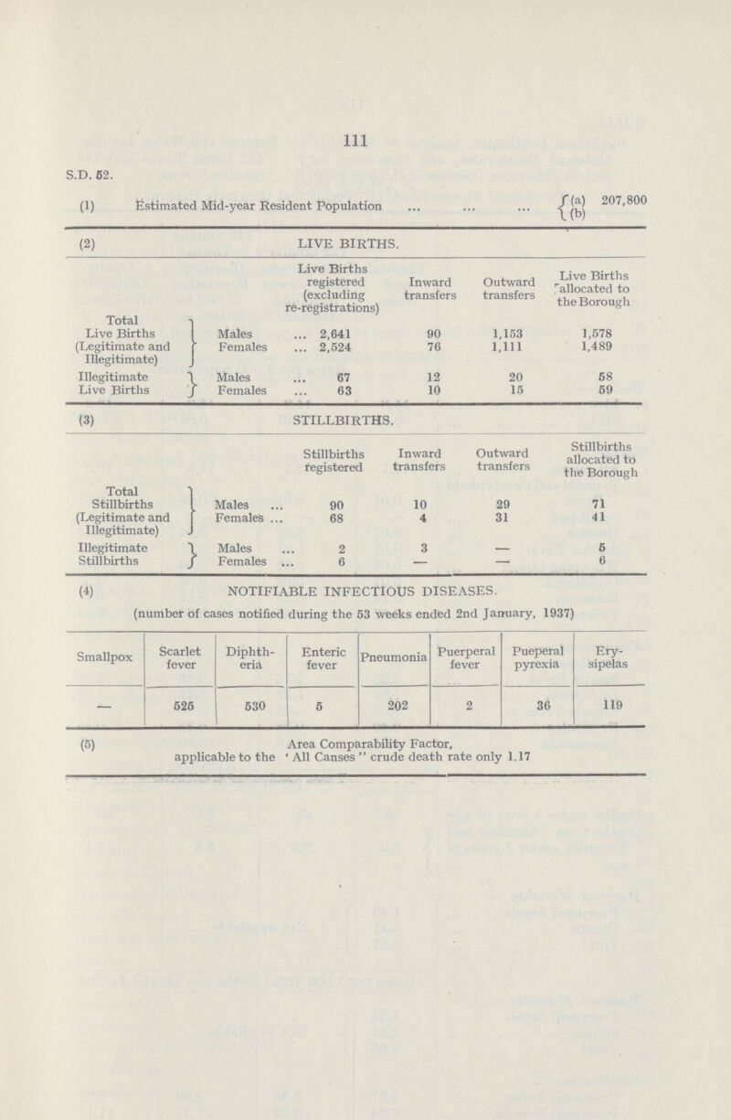 111 S.D. 62. (1) Estimated Mid-year Resident Population (a) 207,800 (b) (2) LIVE BIRTHS. Live Births registered (excluding re-registrations) Inward transfers Outward transfers Live Births allocated to the Borough Total Live Births (Legitimate and Illegitimate) Males 2,641 90 1,153 1,578 Females 2,524 76 1,111 1,489 Illegitimate Live Births Males 67 12 20 58 Females 63 10 15 59 (3) STILLBIRTHS. Stillbirths registered Inward transfers Outward transfers Stillbirths allocated to the Borough Total Stillbirths (Legitimate and Illegitimate) Males 90 10 29 71 Females 68 4 31 41 Illegitimate Stillbirths Males 2 3 6 Females 6 — — 6 (4) NOTIFIABLE INFECTIOUS DISEASES. (number of cases notified during the 53 weeks ended 2nd January, 1937) Smallpox Scarlet fever Diphth eria Enteric fever Pneumonia Puerperal fever Pueperal pyrexia Ery sipelas — 526 530 5 202 2 36 119 (5) Area Comparability Factor, applicable to the All Canses crude death rate only 1.17