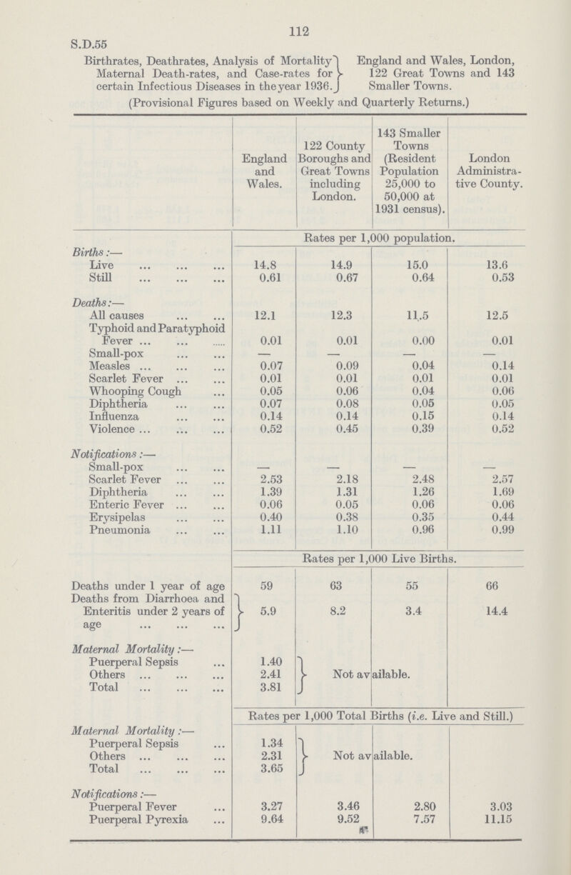 112 S.D.55 Birthrates, Deathrates, Analysis of Mortality England and Wales, London, Maternal Death-rates, and Case-rates for 122 Great Towns and 143 certain Infectious Diseases in the year 1936. Smaller Towns. (Provisional Figures based on Weekly and Quarterly Returns.) England and Wales. 122 County Boroughs and Great Towns including London. 143 Smaller Towns (Resident Population 25,000 to 50,000 at 1931 census). London Administra tive County. Rates per 1,000 population. Births:— Live 14.8 14.9 15.0 13.6 Still 0.61 0.67 0.64 0.53 Deaths:— All causes 12.1 12.3 11.5 12.5 Typhoid and Paratyphoid Fever 0.01 0.01 0.00 0.01 Small-pox — — — — Measles 0.07 0.09 0.04 0.14 Scarlet Fever 0.01 0.01 0.01 0.01 Whooping Cough 0.05 0.06 0.04 0.06 Diphtheria 0.07 0.08 0.05 0.05 Influenza 0.14 0.14 0.15 0.14 Violence 0.52 0.45 0.39 0.52 Notifications:— Small-pox — — — — Scarlet Fever 2.53 2.18 2.48 2.57 Diphtheria 1.39 1.31 1.26 1.69 Enteric Fever 0.06 0.05 0.06 0.06 Erysipelas 0.40 0.38 0.35 0.44 Pneumonia 1.11 1.10 0.96 0.99 Rates per 1,000 Live Births. Deaths under 1 year of age 59 63 55 66 Deaths from Diarrhoea and Enteritis under 2 years of age 5.9 8.2 3.4 14.4 Maternal Mortality:— Puerperal Sepsis 1.40 Not available. Others 2.41 Total 3.81 Rates per 1,000 Total Births (i.e. Live and Still.) Maternal Mortality:— Not available. Puerperal Sepsis 1.34 Others 2.31 Total 3.65 Notifications:— Puerperal Fever 3.27 3.46 2.80 3.03 Puerperal Pyrexia 9.64 9.52 7.57 11.15
