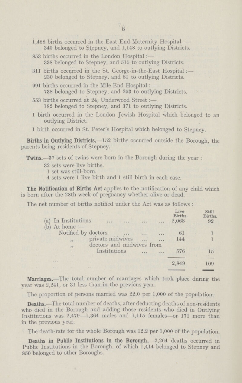 8 1,488 births occurred in the East End Maternity Hospital :— 340 belonged to Stepney, and 1,148 to outlying Districts. 853 births occurred in the London Hospital :— 338 belonged to Stepney, and 515 to outlying Districts. 311 births occurred in the St. George-in-the-East Hospital :— 230 belonged to Stepney, and 81 to outlying Districts. 991 births occurred in the Mile End Hospital:— 738 belonged to Stepney, and 253 to outlying Districts. 553 births occurred at 24, Underwood Street:— 182 belonged to Stepney, and 371 to outlying Districts. 1 birth occurred in the London Jewish Hospital which belonged to an outlying District. 1 birth occurred in St. Peter's Hospital which belonged to Stepney. Births in Outlying Districts.—152 births occurred outside the Borough, the parents being residents of Stepney. Twins.—37 sets of twins were born in the Borough during the year : 32 sets were live births. 1 set was still-born. 4 sets were 1 live birth and 1 still birth in each case. The Notification of Births Act applies to the notification of any child which is born after the 28th week of pregnancy whether alive or dead. The net number of births notified under the Act was as follows:— Live Births. Still Births. (a) In Institutions 2,068 92 (b) At home:— Notified by doctors 61 1 „ private midwives 144 1 „ doctors and midwives from Institutions 576 15 2,849 109 Marriages.— The total number of marriages which took place during the year was 2,241, or 31 less than in the previous year. The proportion of persons married was 22.0 per 1,000 of the population. Deaths.— The total number of deaths, after deducting deaths of non-residents who died in the Borough and adding those residents who died in Outlying Institutions was 2,479—1,364 males and 1,115 females—or 171 more than in the previous year. The death-rate for the whole Borough was 12.2 per 1,000 of the population. Deaths in Public Institutions in the Borough.—2,264 deaths occurred in Public Institutions in the Borough, of which 1,414 belonged to Stepney and 850 belonged to other Boroughs.