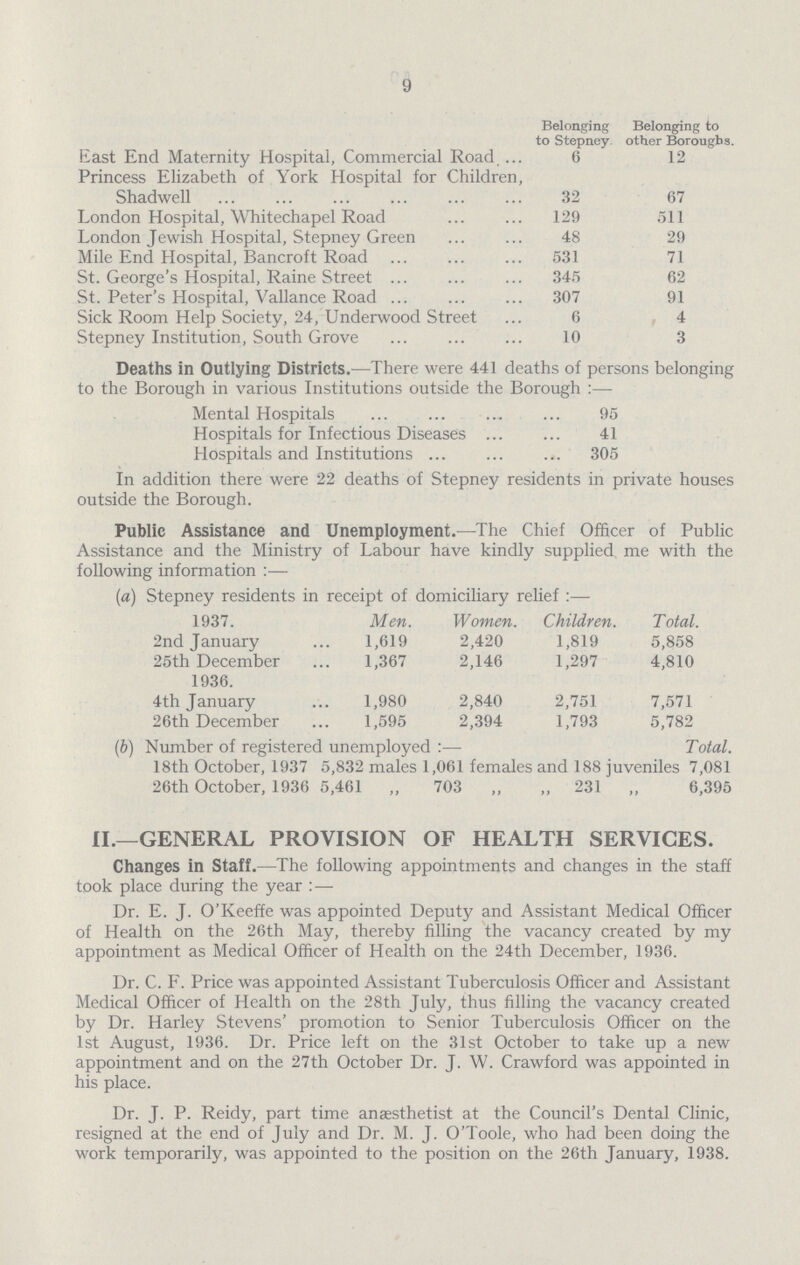 9 Belonging Belonging to to Stepney. other Boroughs. East End Maternity Hospital, Commercial Road 6 12 Princess Elizabeth of York Hospital for Children, Shadwell 32 67 London Hospital, Whitechapel Road 129 511 London Jewish Hospital, Stepney Green 48 29 Mile End Hospital, Bancroft Road 531 71 St. George's Hospital, Raine Street 345 62 St. Peter's Hospital, Vallance Road 307 91 Sick Room Help Society, 24, Underwood Street 6 4 Stepney Institution, South Grove 10 3 Deaths in Outlying Districts.— There were 441 deaths of persons belonging to the Borough in various Institutions outside the Borough:— Mental Hospitals 95 Hospitals for Infectious Diseases 41 Hospitals and Institutions 305 In addition there were 22 deaths of Stepney residents in private houses outside the Borough. Public Assistance and Unemployment.— The Chief Officer of Public Assistance and the Ministry of Labour have kindly supplied me with the following information:— (a) Stepney residents in receipt of domiciliary relief:— 1937. Men. Women. Children. Total. 2nd January 1,619 2,420 1,819 5,858 25th December 1,367 2,146 1,297 4,810 1936. 4th January 1,980 2,840 2,751 7,571 26th December 1,595 2,394 1,793 5,782 (b) Number of registered unemployed:— Total. 18th October, 1937 5,832 males 1,061 females and 188 juveniles 7,081 26th October, 1936 5,461 „ 703 „ „ 231 „ 6,395 II.— GENERAL PROVISION OF HEALTH SERVICES. Changes in Staff.— The following appointments and changes in the staff took place during the year:— Dr. E. J. O'Keeffe was appointed Deputy and Assistant Medical Officer of Health on the 26th May, thereby filling the vacancy created by my appointment as Medical Officer of Health on the 24th December, 1936. Dr. C. F. Price was appointed Assistant Tuberculosis Officer and Assistant Medical Officer of Health on the 28th July, thus filling the vacancy created by Dr. Harley Stevens' promotion to Senior Tuberculosis Officer on the 1st August, 1936. Dr. Price left on the 31st October to take up a new appointment and on the 27th October Dr. J. W. Crawford was appointed in his place. Dr. J. P. Reidy, part time anaesthetist at the Council's Dental Clinic, resigned at the end of July and Dr. M. J. O'Toole, who had been doing the work temporarily, was appointed to the position on the 26th January, 1938.
