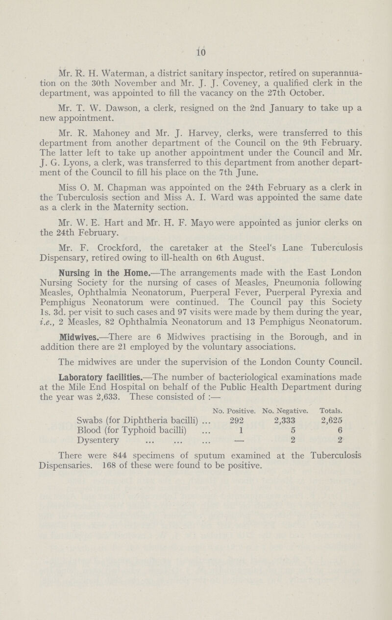 10 Mr. R. H. Waterman, a district sanitary inspector, retired on superannua tion on the 30th November and Mr. J. J. Coveney, a qualified clerk in the department, was appointed to fill the vacancy on the 27th October. Mr. T. W. Dawson, a clerk, resigned on the 2nd January to take up a new appointment. Mr. R. Mahoney and Mr. J. Harvey, clerks, were transferred to this department from another department of the Council on the 9th February. The latter left to take up another appointment under the Council and Mr. J. G. Lyons, a clerk, was transferred to this department from another depart ment of the Council to fill his place on the 7th June. Miss O. M. Chapman was appointed on the 24th February as a clerk in the Tuberculosis section and Miss A. I. Ward was appointed the same date as a clerk in the Maternity section. Mr. W. E. Hart and Mr. H. F. Mayo were appointed as junior clerks on the 24th February. Mr. F. Crockford, the caretaker at the Steel's Lane Tuberculosis Dispensary, retired owing to ill-health on 6th August. Nursing in the Home.—The arrangements made with the East London Nursing Society for the nursing of cases of Measles, Pneumonia following Measles, Ophthalmia Neonatorum, Puerperal Fever, Puerperal Pyrexia and Pemphigus Neonatorum were continued. The Council pay this Society Is. 3d. per visit to such cases and 97 visits were made by them during the year, i.e., 2 Measles, 82 Ophthalmia Neonatorum and 13 Pemphigus Neonatorum. Midwives.—There are 6 Midwives practising in the Borough, and in addition there are 21 employed by the voluntary associations. The midwives are under the supervision of the London County Council. Laboratory facilities.—The number of bacteriological examinations made at the Mile End Hospital on behalf of the Public Health Department during the year was 2,633. These consisted of:— No. Positive. No. Negative. Totals. Swabs (for Diphtheria bacilli) 292 2,333 2,625 Blood (for Typhoid bacilli) 1 5 6 Dysentery — 2 2 There were 844 specimens of sputum examined at the Tuberculosis Dispensaries. 168 of these were found to be positive.