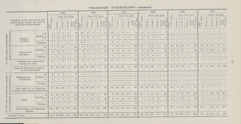 18 PULMONARY TUBERCULOSIS—continued. Condition at the time of the last record made during the year to which the return relates 1932 1933 1934 1935 1936 1937 Class T.B. minus Class T.B. plus Class T.B. minus Class T.B. plus Class T.B. minus Class T.B. plus Class T.B. minus Class T.B. plus Class T.B. minus Class T.B. plus Class T.B. minus Class T.B. plus Group 1 Group 2 Group 3 Total (Class T.B. plus) Group 1 Group 2 Group 3 Total (Class T.B. plus) Group 1 Group 2 Group 3 Total (Class T.B. plus) Group 1 Group 2 Group 3 Total (Class T.B. plus) Group 1 Group 2 Group 3 Total (Class T.B. plus) Group 1 Group 2 Group 3 Total (class T.B. plus) (a) Remaining on Dispensary Register on 31st December. Disease Arrested. Adults M. 4 3 4 2 9 20 6 5 — 11 13 4 2 — 6 4 2 - - 2 - - - - - - - - - - F. 1 6 2 — 8 7 3 1 — 4 8 3 — — 3 4 1 1 - 2 - - - - - - - - - - Children 7 1 - — 1 12 — — — — 9 1 — — 1 7 - - - - - - - - — - - - - - Disease not Arrested. Adults M. 1 2 14 — 16 4 6 17 3 26 7 14 18 - 32 14 7 32 2 41 29 15 33 2 50 35 3 61 7 71 F. 2 3 9 — 12 4 6 7 1 14 2 4 8 1 13 5 8 11 — 19 13 5 13 1 19 25 6 25 2 33 Children — — 2 — 2 — — — — — 2 1 2 — 3 5 3 2 — 5 5 1 — — 1 7 — — — — Condition not ascertained during the year 6 7 3 1 11 9 4 6 — 10 10 8 2 — 10 8 4 3 - 7 3 1 4 - 5 - - - - - Total on Dispensary Register at 31st December 21 22 34 3 59 56 25 36 4 65 51 35 32 1 68 47 25 49 2 76 50 22 50 3 75 67 9 86 9 104 (b) Not now on Dispensary register and reasons for removal therefrom. Discharged as Recovered Adults M 5 1 2 — 3 - - - - - - - - - - - - - - - - - - - - - - - - - F 6 1 1 — 2 - - - - - - - - - - - - - - - - - - - - - - - - - Children 7 - - - - - - - - - - - - - - - - - - - - - - - - - - - - - Lost sight of, or otherwise removed from Dispensary Register 70 31 39 2 72 64 39 32 3 74 53 24 26 3 53 32 14 23 2 39 16 3 18 1 22 5 — 6 1 7 Dead Adults M 11 12 22 11 45 9 13 30 17 60 8 13 21 28 62 12 6 31 11 48 4 3 23 20 46 4 — 22 16 38 F. 4 8 7 6 21 2 4 14 12 30 5 4 14 8 26 7 — 6 3 9 1 1 10 5 16 1 — 4 7 11 Children 1 1 — — 1 2 1 — 2 3 1 — 2 - 2 1 — — 1 1 - — — — 1 — — — — Total written off Dispensary Register 104 54 71 19 144 77 57 76 34 167 67 41 63 39 143 52 20 60 17 97 21 7 51 26 84 11 — 32 24 56 Grand Totals 125 76 105 22 203 133 82 112 38 232 118 76 95 40 211 99 45 109 19 173 71 29 101 29 159 78 9 118 33 160