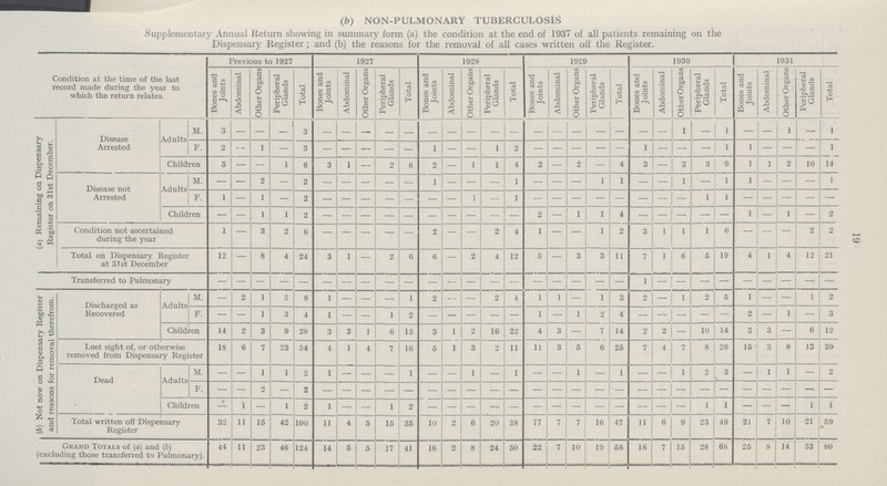 19 (b) NON-PULMONARY TUBERCULOSIS Supplementary Annual Return showing in summary form (a) the condition at the end of 1937 of all patients remaining on the Dispensary Register; and (b) the reasons for the removal of all cases written off the Register. Condition at the time of the last record made during the year to which the return relates. Previous to 1927 1927 1928 1929 1930 1931 Bones and Joints Abdominal Other Organs Peripheral Glands Total Bones and Joints Abdominal Other Organs Peripheral Glands Total Bones and Joints Abdominal Other Organs Peripheral Glands Total Bones and Joints Abdominal Other Organs Peripheral Glands Total Bones and Joints Abdominal Other Organs Peripheral Glands Total Bones and Joints Abdominal Other Organs Peripheral Glands Total (a) Remaining on Dispensary Register on 31st December. Disease Arrested Adults M. 3 - - - 3 - - - - - - - - - - - - - - - - - 1 - 1 - - 1 — 1 F. 2 - 1 — 3 — — — — — 1 — — 1 2 — — — — — 1 — — — 1 1 — — — 1 Children 5 — — 1 6 3 1 — 2 6 2 — 1 1 4 2 — 2 — 4 3 — 3 3 9 1 1 2 10 14 Disease not Arrested Adults M. — — 2 — 2 — — — — — 1 — — — 1 — — — 1 1 — — 1 — 1 1 — — — 1 F. 1 - 1 - 2 - - - - - - - 1 - 1 - - - - - - - - 1 1 - - - - - Children — — 1 1 2 - - - - - - - - - - 2 — 1 1 4 — — — — — 1 — 1 — 2 Condition not ascertained during the year 1 — 3 2 6 — — — — — 2 — — 2 4 1 — — 1 2 3 1 1 1 6 — — — 2 2 Total on Dispensary Register at 31st December 12 — 8 4 24 3 1 — 2 6 6 — 2 4 12 5 — 3 3 11 7 1 6 5 19 4 1 4 12 21 Transferred to Pulmonary - - - - - - - - - - - - - - - - - - - - 1 - - - - - - - - - (b) Not now on Dispensary Register and reasons for removal therefrom. Discharged as Recovered Adults M. — 2 1 5 8 1 — — — 1 2 — — 2 4 1 1 — 1 3 2 — 1 2 5 1 - — 1 2 F. — — 1 3 4 1 — — 1 2 — — — — — 1 — 1 2 4 — — — — — 2 — 1 — 3 Children 14 2 3 9 28 3 3 1 6 13 3 1 2 16 22 4 3 — 7 14 2 2 — 10 14 3 3 — 6 12 Lost sight of, or otherwise removed from Dispensary Register 18 6 7 23 54 4 1 4 7 16 5 1 3 2 11 11 3 5 6 25 7 4 7 8 26 15 3 8 13 39 Dead Adults M. — — 1 1 2 1 — — — 1 — — 1 — 1 — — 1 — 1 — — 1 2 3 — 1 1 — 2 F. - - 2 - 2 - - - - - - - - - - - - - - - - - - - - - - - - - Children - 1 — 1 2 1 — — 1 2 — — — — — — — — — — — — — 1 1 — — — 1 1 Total written off Dispensary Register 32 11 15 42 100 11 4 5 15 35 10 2 6 20 38 17 7 7 16 47 11 6 9 23 49 21 7 10 21 59 • Grand Totals of (a) and (b) (excluding those transferred to Pulmonary). 44 11 23 46 124 14 5 5 17 41 16 2 8 24 50 22 7 10 19 58 18 7 15 28 68 25 8 14 33 80