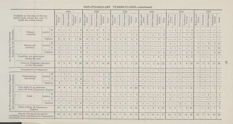 20 NON-PULMONARY TUBERCULOSIS—continued. Condition at the time of the last record made during the year to which the return relates. 1932 1933 1934 1935 1936 1937 Bones and Joints Abdominal Other Organs Peripheral Glands Total Bones and Joints Abdominal Other Organs Peripheral Glands Total Bones and Joints Abdominal Other Organs Peripheral Glands Total Bones and Joints Abdominal Other Organs Peripheral Glands Total Bones and Joints Abdominal Other Organs Peripheral Glands Total Bonus and Joints Abdominal Other Organs Peripheral Glands Total (a) Remaining on Dispensary Register on 31st December. Disease Arrested Adults M. 1 — 1 — 2 3 — 2 2 7 — — — — — 2 — — - 2 — 1 1 1 3 - - - - - F. — — 1 — 1 — — 1 1 2 — 1 — 1 2 — — — 2 2 — — — 1 1 — - - — — Children 3 2 2 7 14 3 1 1 9 14 1 1 3 3 8 1 — — 6 7 — — — — — — — — — — Disease not Arrested Adults M. — — — — — — 1 — — 1 3 — 1 — 4 1 — — — 1 4 — 3 — 7 4 - 3 4 11 F. 2 — — — 2 2 — 1 — 3 — — — — — — — — — — 1 1 — — 2 6 1 2 1 10 Children 3 — — — 3 4 — — — 4 3 — 2 — 5 4 — — 2 6 3 - 1 5 9 5 1 — 8 14 Condition not ascertained during the year 2 — — 2 4 1 — 2 3 6 2 — 1 3 6 1 — 1 2 4 — — 1 2 3 — — — — — Total on Dispensary Register at 31st December 11 2 4 9 26 13 2 7 15 37 9 2 7 7 25 9 — 1 12 22 8 2 6 9 25 15 2 5 13 35 Transferred to Pulmonary 1 - - - - - - - - - 1 - - - - - - - 1 - - - - - - - - - - - (b) Not now on Dispensary Register and reasons for removal therefrom. Discharged as Recovered Adults M. — 1 — - 1 — — — 2 2 - - - - - - - - - - - - - - - - - - - - F. — 1 — 3 4 — 1 — 2 3 — 1 — — 1 — — — — — — — — — — — — — — — Children 3 — — 3 6 — — 1 5 6 - - - - - - - - - - - - - - - - - - - - Lost sight of, or otherwise removed from Dispensary Register 9 4 1 17 31 3 2 3 14 22 1 2 4 13 20 4 1 5 5 15 3 2 3 5 13 — — — 1 1 Dead Adults M. - - - - - - - 1 1 2 1 1 1 — 3 — 3 - — 3 1 — — — 1 — — 1 — 1 F. — — — — — — — — — — — — -- — — — — 1 — 1 2 - 1 — 3 — — — — — Children 1 — 3 1 5 — — 1 1 2 1 1 2 — 4 1 - 3 — 4 — — 3 — 3 — — 2 — 2 Total written off Dispensary Register 13 6 4 24 47 3 3 6 25 37 3 5 7 13 28 5 4 9 5 23 6 2 7 5 20 — — 3 1 4 Grand Totals of (a) and (b) (excluding those transferred to Pulmonary) 24 8 8 33 73 16 5 13 40 74 12 7 14 20 53 14 4 10 17 45 14 4 13 14 45 15 2 8 14 39