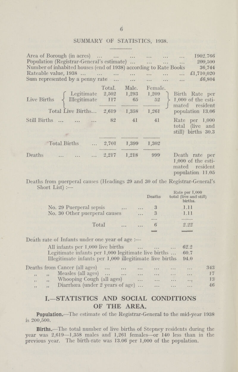 6 SUMMARY OF STATISTICS, 1938. Area of Borough (in acres) 1902.766 Population (Registrar-General's estimate) 200,500 Number of inhabited houses (end of 1938) according to Rate Books 36,744 Rateable value, 1938 £1,710,020 Sum represented by a penny rate £6,804 Total. Male. Female. Legitimate 2,502 1,293 1,209 Birth Rate per Live Births Illegitimate 117 65 52 1,000 of the esti¬ mated resident Total Live Births 2,619 1,358 1,261 population 13.06 Still Births 82 41 41 Rate per 1,000 total (live and still) births 30.3 Total Births 2,701 1,399 1,302 Deaths 2,217 1,218 999 Death rate per 1,000 of the esti mated resident population 11.05 Deaths from puerperal causes (Headings 29 and 30 of the Registrar-General's Short List) Rate per 1,000 Deaths total (live and still) births. No. 29 Puerperal sepsis 3 1.11 No. 30 Other puerperal causes 3 1.11 Total 6 2.22 Death rate of Infants under one year of age:— All infants per 1,000 live births 62.2 Legitimate infants per 1,000 legitimate live births 60.7 Illegitimate infants per 1,000 illegitimate live births 94.0 Deaths from Cancer (all ages) 343 „ „ Measles (all ages) 17 ,, „ Whooping Cough (all ages) 13 „ „ Diarrhœa (under 2 years of age) 46 I.—STATISTICS AND SOCIAL CONDITIONS OF THE AREA. Population.—The estimate of the Registrar-General to the mid-year 1938 is 200,500. Births.—The total number of live births of Stepney residents during the year was 2,619—1,358 males and 1,261 females—or 140 less than in the previous year. The birth-rate was 13.06 per 1,000 of the population.