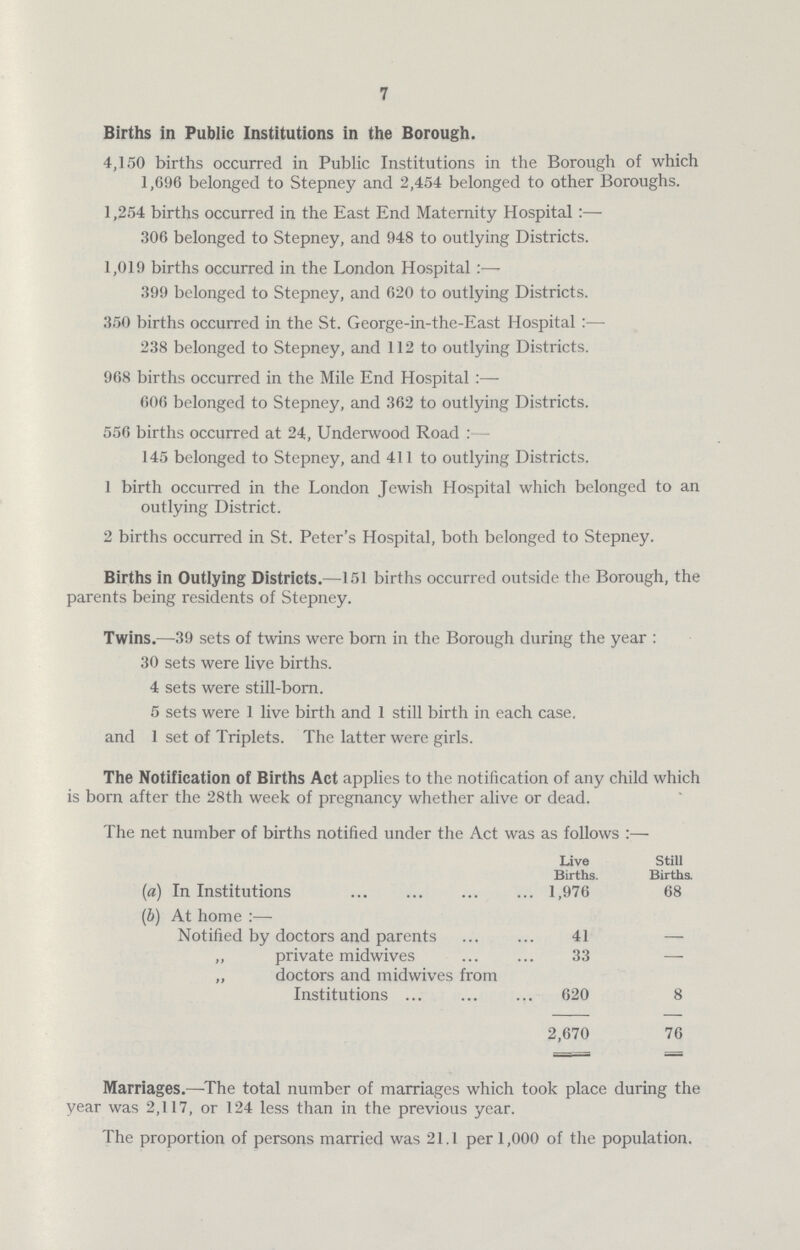 7 Births in Public Institutions in the Borough. 4,150 births occurred in Public Institutions in the Borough of which 1,696 belonged to Stepney and 2,454 belonged to other Boroughs. 1,254 births occurred in the East End Maternity Hospital:— 306 belonged to Stepney, and 948 to outlying Districts. 1,019 births occurred in the London Hospital:— 399 belonged to Stepney, and 620 to outlying Districts. 350 births occurred in the St. George-in-the-East Hospital:— 238 belonged to Stepney, and 112 to outlying Districts. 968 births occurred in the Mile End Hospital:— 606 belonged to Stepney, and 362 to outlying Districts. 556 births occurred at 24, Underwood Road:— 145 belonged to Stepney, and 411 to outlying Districts. 1 birth occurred in the London Jewish Hospital which belonged to an outlying District. 2 births occurred in St. Peter's Hospital, both belonged to Stepney. Births in Outlying Districts.—151 births occurred outside the Borough, the parents being residents of Stepney. Twins.—39 sets of twins were born in the Borough during the year: 30 sets were live births. 4 sets were still-born. 5 sets were 1 live birth and 1 still birth in each case. and 1 set of Triplets. The latter were girls. The Notification of Births Act applies to the notification of any child which is born after the 28th week of pregnancy whether alive or dead. The net number of births notified under the Act was as follows:— Live Still Births. Births. (a) In Institutions 1,976 68 (b) At home:— Notified by doctors and parents 41 - „ private midwives 33 „ doctors and midwives from Institutions 620 8 2,670 76 Marriages.—The total number of marriages which took place during the year was 2,117, or 124 less than in the previous year. The proportion of persons married was 21.1 per 1,000 of the population.