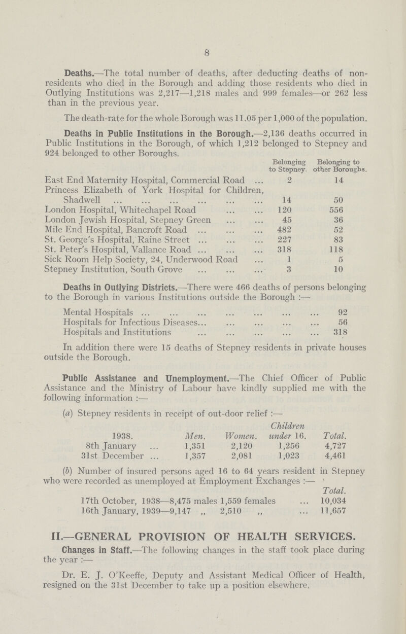 8 Deaths.—The total number of deaths, after deducting deaths of non residents who died in the Borough and adding those residents who died in Outlying Institutions was 2,217—1,218 males and 999 females—or 262 less than in the previous year. The death-rate for the whole Borough was 11.05 per 1,000 of the population. Deaths in Public Institutions in the Borough.—2,136 deaths occurred in Public Institutions in the Borough, of which 1,212 belonged to Stepney and 924 belonged to other Boroughs. Belonging Belonging to to Stepney, other Boroughs. East End Maternity Hospital, Commercial Road 2 14 Princess Elizabeth of York Hospital for Children, Shadwell 14 50 London Hospital, Whitechapel Road 120 556 London Jewish Hospital, Stepney Green 45 36 Mile End Hospital, Bancroft Road 482 52 St. George's Hospital, Raine Street 227 83 St. Peter's Hospital, Vallance Road 318 118 Sick Room Help Society, 24, Underwood Road 1 5 Stepney Institution, South Grove 3 10 Deaths in Outlying Districts.—There were 466 deaths of persons belonging to the Borough in various Institutions outside the Borough Mental Hospitals 92 Hospitals for Infectious Diseases 56 Hospitals and Institutions 318 In addition there were 15 deaths of Stepney residents in private houses outside the Borough. Public Assistance and Unemployment.—The Chief Officer of Public Assistance and the Ministry of Labour have kindly supplied me with the following information:— (a) Stepney residents in receipt of out-door relief :— Children 1938. Men. Women, under 16. Total. 8th January 1,351 2,120 1,256 4,727 31st December 1,357 2,081 1,023 4,461 (b) Number of insured persons aged 16 to 64 years resident in Stepney who were recorded as unemployed at Employment Exchanges:— Total. 17th October, 1938—8,475 males 1,559 females 10,034 16th January, 1939—9,147 „ 2,510 „ 11,657 II.—GENERAL PROVISION OF HEALTH SERVICES. Changes in Staff.—The following changes in the staff took place during the year:— Dr. E. J. O'Keeffe, Deputy and Assistant Medical Officer of Health, resigned on the 31st December to take up a position elsewhere.