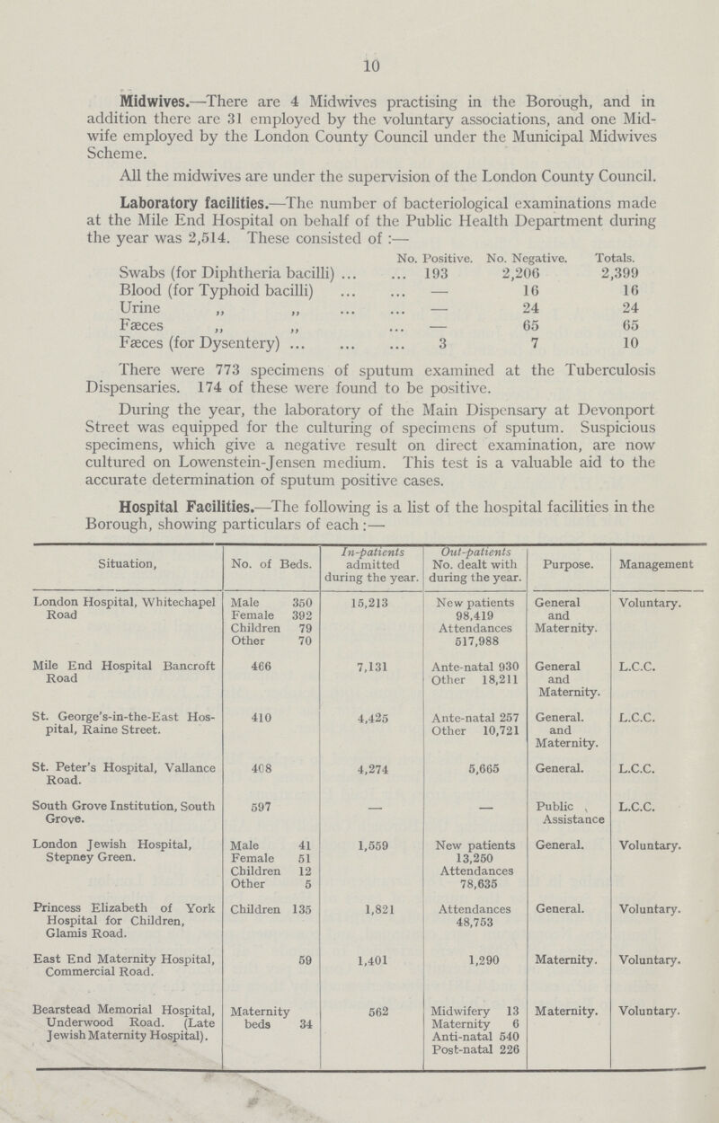 10 Midwives.—There are 4 Midwives practising in the Borough, and in addition there are 31 employed by the voluntary associations, and one Mid wife employed by the London County Council under the Municipal Midwives Scheme. All the midwives are under the supervision of the London County Council. Laboratory facilities.—The number of bacteriological examinations made at the Mile End Hospital on behalf of the Public Health Department during the year was 2,514. These consisted of:- No. Positive. No. Negative. Totals. Swabs (for Diphtheria bacilli) 193 2,206 2,399 Blood (for Typhoid bacilli) - 16 16 Urine - 24 24 Faeces - 65 65 Faeces (for Dysentery) 3 7 10 There were 773 specimens of sputum examined at the Tuberculosis Dispensaries. 174 of these were found to be positive. During the year, the laboratory of the Main Dispensary at Devonport Street was equipped for the culturing of specimens of sputum. Suspicious specimens, which give a negative result on direct examination, are now cultured on Lowenstein-Jensen medium. This test is a valuable aid to the accurate determination of sputum positive cases. Hospital Facilities.—The following is a list of the hospital facilities in the Borough, showing particulars of each:- Situation, No. of Beds. In-patients admitted during the year. Out-patients No. dealt with during the year. Purpose. Management London Hospital, Whitechapel Road Male 350 15,213 New patients General and Maternity. Voluntary. Female 392 98,419 Children 79 Attendances Other 70 517,988 Mile End Hospital Bancroft Road 466 7,131 Ante-natal 930 General and Maternity. L.C.C. Other 18,211 St. George's-in-the-East Hos pital, Raine Street. 410 4,425 Ante-natal 257 General. and Maternity. L.C.C. Other 10,721 St. Peter's Hospital, Vallance Road. 408 4,274 5,665 General. L.C.C. South Grove Institution, South Grove. 597 — Public , Assistance L.C.C. London Jewish Hospital, Stepney Green. Male 41 1,559 New patients 13,250 Attendances 78,635 General. Voluntary. Female 51 Children 12 Other 5 Princess Elizabeth of York Hospital for Children, Glamis Road. Children 135 1,821 Attendances 48,753 General. Voluntary. East End Maternity Hospital, Commercial Road. 59 1,401 1,290 Maternity. Voluntary. Bearstead Memorial Hospital, Underwood Road. (Late Jewish Maternity Hospital). Maternity beds 34 562 Midwifery 13 Maternity. Voluntary. Maternity 6 Anti-natal 540 Post-natal 226