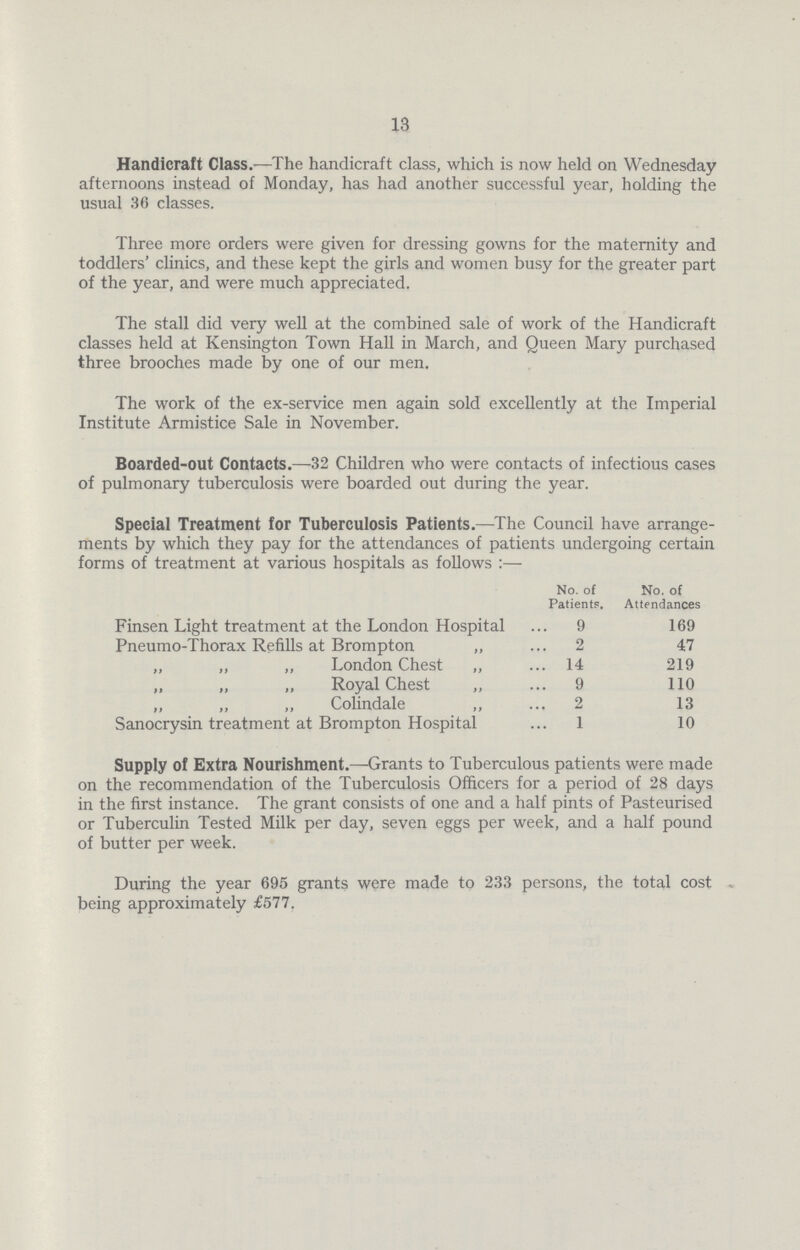 13 Handicraft Class.—The handicraft class, which is now held on Wednesday afternoons instead of Monday, has had another successful year, holding the usual 36 classes. Three more orders were given for dressing gowns for the maternity and toddlers' clinics, and these kept the girls and women busy for the greater part of the year, and were much appreciated. The stall did very well at the combined sale of work of the Handicraft classes held at Kensington Town Hall in March, and Queen Mary purchased three brooches made by one of our men. The work of the ex-service men again sold excellently at the Imperial Institute Armistice Sale in November. Boarded-out Contacts.—32 Children who were contacts of infectious cases of pulmonary tuberculosis were boarded out during the year. Special Treatment for Tuberculosis Patients.—The Council have arrange ments by which they pay for the attendances of patients undergoing certain forms of treatment at various hospitals as follows:- No. of Patients. No. of Attendances Finsen Light treatment at the London Hospital 9 169 Pneumo-Thorax Refills at Brompton „ 2 47 ,, I, i) London Chest ,, 14 219 „ „ „ Royal Chest „ 9 110 „ „ „ Colindale ,, 2 13 Sanocrysin treatment at Brompton Hospital 1 10 Supply of Extra Nourishment.—Grants to Tuberculous patients were made on the recommendation of the Tuberculosis Officers for a period of 28 days in the first instance. The grant consists of one and a half pints of Pasteurised or Tuberculin Tested Milk per day, seven eggs per week, and a half pound of butter per week. During the year 695 grants were made to 233 persons, the total cost . being approximately £577.
