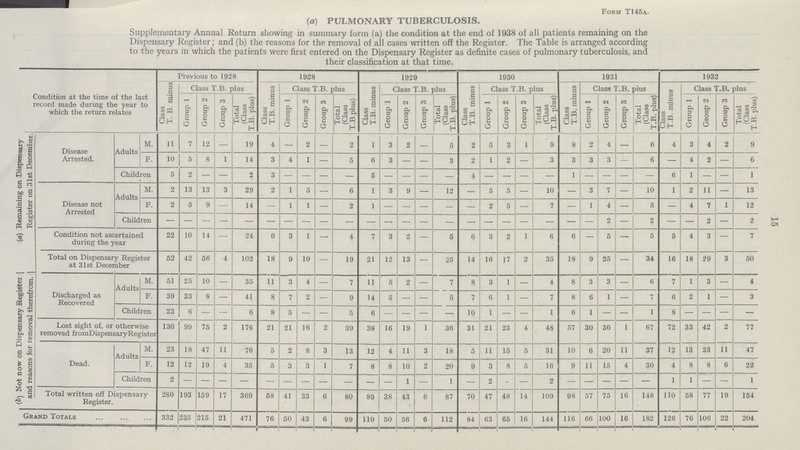 15 (a) PULMONARY TUBERCULOSIS. Supplementary Annual Return showing in summary form (a) the condition at the end of 1938 of all patients remaining on the Dispensary Register; and (b) the reasons for the removal of all cases written off the Register. The Table is arranged according to the years in which the patients were first entered on the Dispensary Register as definite cases of pulmonary tuberculosis, and their classification at that time. Condition at the time of the last record made during the year to which the return relates Previous to 1928 1928 1929 1930 1931 1932 Class T. B. minus Class T.B. plus Class T.B. minus Class T.B. plus Class T.B. minus Class T.B. plus Class T.B. minus Class T.B. plus Class T.B. minus Class T.B. pius Class T.B. minus Class T.B. plus Group 1 Group 2 Group 3 Total (Class T.B. plus) Group 1 Group 2 Group 3 Total (Class T.B.plus) Group 1 Group 2 Group 3 Total (Class T.B. plus) Group 1 Group 2 Group 3 Total (Class T.B. plus) Group 1 Group 2 Group 3 Total (Class T.B. plus) Group 1 Group 2 Group 3 Total (Class T.B. plus) (a) Remaining on Dispensary Register on 31st December. Disease Arrested. Adults M. 11 7 12 - 19 4 - 2 - 2 1 3 2 - 5 2 5 3 1 9 8 2 4 - 6 4 3 4 2 9 F. 10 5 8 1 14 3 4 1 - 5 6 3 - - 3 2 1 2 - 3 3 3 3 - 6 - 4 2 - 6 Children 5 2 - - 2 3 - - - - 5 - - - 4 - - - - 1 - - - - 6 1 - - 1 Disease not Arrested Adults M. 2 13 13 3 29 2 1 5 - 6 1 3 9 - 12 - 5 5 - 10 - 3 7 - 10 1 2 11 - 13 F. 2 5 9 - 14 - 1 1 - 2 1 - - - - - 2 5 - 7 - 1 4 - 5 - 4 7 1 12 Children - - - - - - - - - - - - - - - - - - - - - - 2 - 2 - - 2 - 2 Condition not ascertained during the year 22 10 14 - 24 6 3 1 - 4 7 3 2 - 5 6 3 2 1 6 6 - 5 - 5 5 4 3 - 7 (b) Not now on Dispensary Register and reasons for removal therefrom. Total on Dispensary Register at 31st December 52 42 56 4 102 18 9 10 - 19 21 12 13 - 25 14 16 17 2 35 18 9 25 - 34 16 18 29 3 50 Discharged as Recovered Adults M. 51 25 10 - 35 11 3 4 - 7 11 5 2 - 7 8 3 1 - 4 8 3 3 - 6 7 1 3 - 4 F. 39 33 8 - 41 8 7 2 - 9 14 5 - - 5 7 6 1 - 7 8 6 1 - 7 6 2 1 - 3 Children 23 6 - - 6 8 5 - - 5 6 - - - - 10 1 - - 1 6 1 - - 1 8 - - - - Lost sight of, or otherwise removed from Dispensary Register 130 99 75 2 176 21 21 16 2 39 38 16 19 1 36 31 21 23 4 48 57 30 36 1 67 72 33 42 2 77 Dead. Adults M. 23 18 47 11 76 5 2 8 3 13 12 4 11 3 18 5 11 15 5 31 10 6 20 11 37 12 13 23 11 47 F. 12 12 19 4 35 5 3 3 1 7 8 8 10 2 20 9 3 8 5 16 9 11 15 4 30 4 8 8 6 22 Children 2 - - - - - - - - - - - 1 - 1 - 2 - - 2 - - - - - 1 1 - - 1 Total written off Dispensary Register. 280 193 159 17 369 58 41 33 6 80 89 38 43 6 87 70 47 48 14 109 98 57 75 16 148 110 58 77 19 154 Grand Totals 332 235 215 21 471 76 50 43 6 99 110 50 56 6 112 84 63 65 16 144 116 66 100 16 182 126 76 106 22 204