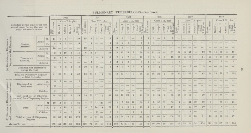 16 PULMONARY TUBERCULOSIS-continued. Condition at the time of the last record made during the year to which the return relates 1933 1934 1935 1936 1937 1938 Class T.B. minus Class T.B. plus Class T.B. minus Class T.B. plus Class T.B. minus Class T.B. plus Class T.B. minus Class T.B. plus Class T.B. minus Class T.B. plus Class T.B. minus Class T.B. plus Group 1 Group 2 Group 3 Total (Class T.B. plus) Group 1 Group 2 Group 3 Total (Class T.B. plus) Group 1 Group 2 Group 3 Total (Class T.B. plus) Group 1 Group 2 Group 3 Total (Class T.B. plus) Group 1 Group 2 Group 3 Total (Class T.B. plus) Group 1 Group 2 Group 3 Total (class T.B. plus) (a) Remaining on Dispensary Register on 31st December. Disease Arrested. Adults M. 14 5 5 - 10 15 4 2 - 6 9 2 1 - 3 3 1 - 1 2 - - - - - - - - - - F. 5 4 1 - 5 7 4 - - 4 6 2 1 - 3 1 1 - - 1 - - - - - - - - - - Children 10 - - - - 10 - 1 - 1 9 1 - - 1 2 - - - - - - - - - - - - - - Disease not Arrested. Adults M. 2 3 10 2 15 6 11 17 - 28 4 10 25 1 36 15 11 26 - 37 24 8 47 4 59 55 14 54 5 73 F. 2 4 6 1 11 2 2 8 1 11 2 4 7 - 11 8 2 10 1 13 15 5 16 - 21 21 4 23 2 29 Children - - - - - - 1 1 - 2 3 2 2 - 4 3 1 - - 1 4 - - - - 18 - 1 - 1 Condition not ascertained during the year 8 6 9 1 16 10 6 2 - 8 9 2 5 1 8 8 2 3 - 5 2 - - - 3 - - - - Total on Dispensary Register at 31st December 41 22 31 4 57 50 28 31 1 60 42 23 41 2 66 40 18 39 2 59 45 13 66 4 83 94 18 78 7 103 (b) Not now on Dispensary register and reasons for removal therefrom. Discharged as Recovered Adults M. 5 1 - - 1 - - - - - - - - - - - - - - - - - - - - - - - - - F. 2 - - - - - - - - - - - - - - - - - - - - - - - - - - - - - Children 3 - - - - - - - - - - - - - - - - - - - - - - - - - - - - - Lost sight of, or otherwise removed from Dispensary Register 68 42 33 3 78 55 28 27 3 58 38 16 24 2 42 22 8 23 2 33 16 2 17 1 20 9 3 11 - 14 Dead Adults M 10 14 34 18 66 8 16 22 28 66 12 7 38 11 56 6 3 32 21 56 4 - 31 19 50 5 - 14 14 28 F. 2 4 15 12 31 5 5 14 8 27 7 1 8 3 12 3 1 11 5 17 4 - 10 10 20 1 - 4 - 4 Childre 2 1 - 2 3 1 - 2 - 2 1 - - 1 1 - - - - - 3 - 1 - 1 3 - 1 1 Total written off Dispensary Register 92 62 82 35 179 69 49 65 39 153 58 24 70 17 111 31 12 66 28 106 27 2 59 30 91 18 3 29 15 47 Grand Totals 133 84 113 39 236 119 77 96 40 213 100 47 111 19 177 71 30 105 30 165 72 15 125 34 174 112 21 107 22 150