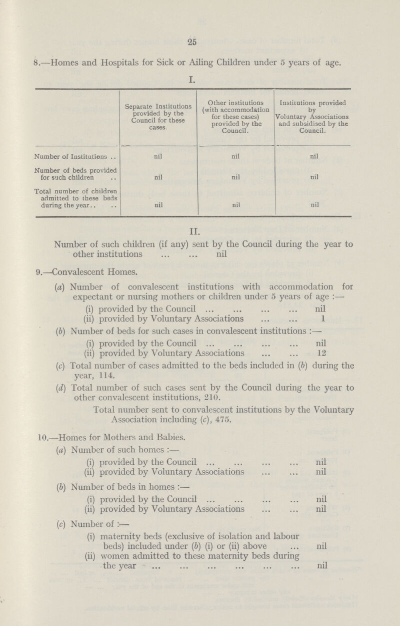 25 8.—Homes and Hospitals for Sick or Ailing Children under 5 years of age. I. Separate Institutions provided by the Council for these cases. Other institutions (with accommodation for these cases) provided by the Council. Institutions provided by Voluntary Associations and subsidised by the Council. Number of Institutions nil nil nil Number of beds provided for such children nil nil nil Total number of children admitted to these beds during the year.. nil nil nil II. Number of such children (if any) sent by the Council during the year to other institutions nil 9.—Convalescent Homes. (a) Number of convalescent institutions with accommodation for expectant or nursing mothers or children under 5 years of age:— (i) provided by the Council nil (ii) provided by Voluntary Associations 1 (b) Number of beds for such cases in convalescent institutions:— (i) provided by the Council nil (ii) provided by Voluntary Associations 12 (c) Total number of cases admitted to the beds included in (b) during the year, 114. (d) Total number of such cases sent by the Council during the year to other convalescent institutions, 210. Total number sent to convalescent institutions by the Voluntary Association including (c), 475. 10.—Homes for Mothers and Babies. (а) Number of such homes:- (i) provided by the Council nil (ii) provided by Voluntary Associations nil (b) Number of beds in homes:— (i) provided by the Council nil (ii) provided by Voluntary Associations nil (c) Number of :- (i) maternity beds (exclusive of isolation and labour beds) included under (b) (i) or (ii) above nil (ii) women admitted to these maternity beds during the year nil