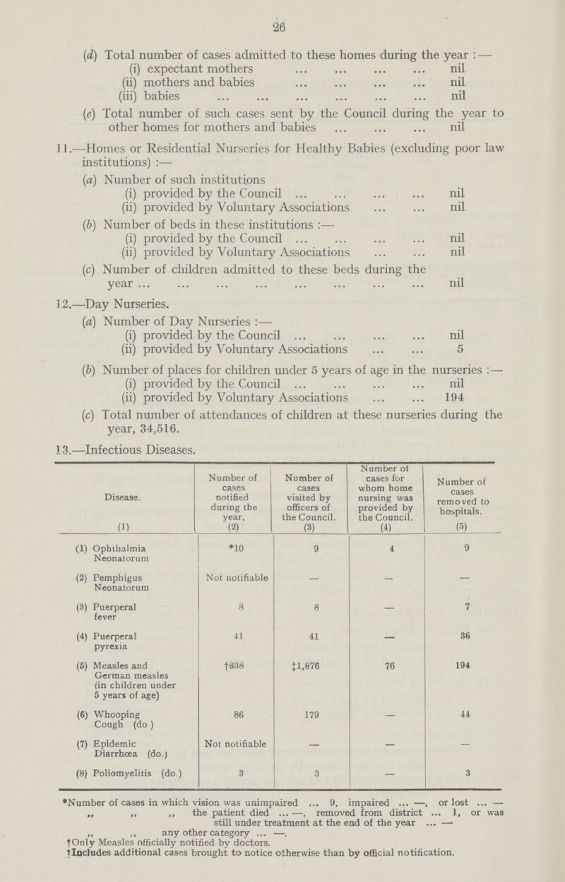 26 (d) Total number of cases admitted to these homes during the year:- (i) expectant mothers nil (ii) mothers and babies nil (iii) babies nil (e) Total number of such cases sent by the Council during the year to other homes for mothers and babies nil 11.—Homes or Residential Nurseries for Healthy Babies (excluding poor law institutions):- (a) Number of such institutions (i) provided by the Council nil (ii) provided by Voluntary Associations nil (b) Number of beds in these institutions:- (i) provided by the Council nil (ii) provided by Voluntary Associations nil (c) Number of children admitted to these beds during the year nil 12.—Day Nurseries. (a) Number of Day Nurseries:- (i) provided by the Council nil (ii) provided by Voluntary Associations 5 (b) Number of places for children under 5 years of age in the nurseries (i) provided by the Council nil (ii) provided by Voluntary Associations 194 (c) Total number of attendances of children at these nurseries during the year, 34,516. 13.—Infectious Diseases. Disease. Number of cases notified during the year. Number of cases visited by officers of the Council. Number of cases for whom home nursing was provided by the Council. Number of cases removed to hospitals. (1) (2) (3) (4) (5) (1) Ophthalmia Neonatorum *10 9 4 9 (2) Pemphigus Neonatorum Not notifiable - - - (3) Puerperal fever 8 8 - 7 (4) Puerperal pyrexia 41 41 - 36 (6) Measles and German measles (in children under 5 years of age) †838 ‡1,876 76 194 (6) Whooping Cough (do ) 86 179 — 44 (7) Epidemic Diarrhœa (do.) Not notifiable — — — (8) Poliomyelitis (do.) 3 3 — 3 *Number of cases in which vision, was unimpaired 9, impaired —, or lost — ,, ,, ,, the patient died ... —, removed from district ... 1, or was still under treatment at the end of the year ... — ,, any other category —. †Only Measles officially notified by doctors. ‡Includes additional cases brought to notice otherwise than by official notification.