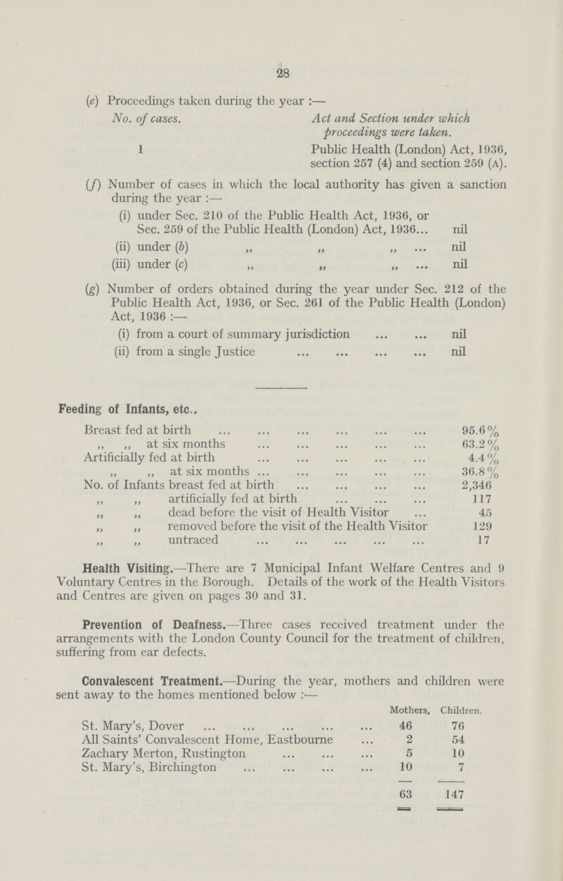 28 (e) Proceedings taken during the year:— No. of cases. Act and Section under which proceedings were taken. 1 Public Health (London) Act, 1936, section 257 (4) and section 259 (a). (f) Number of cases in which the local authority has given a sanction during the year:- (i) under Sec. 210 of the Public Health Act, 1936, or Sec. 259 of the Public Health (London) Act, 1936 nil (ii) under (b) „ „ „ nil (iii) under (c) „ „ „ nil (g) Number of orders obtained during the year under Sec. 212 of the Public Health Act, 1936, or Sec. 261 of the Public Health (London) Act, 1936 (i) from a court of summary jurisdiction nil (ii) from a single Justice nil Feeding of Infants, etc.. Breast fed at birth 95.6% ,, ,, at six months 63.2% Artificially fed at birth 4.4% ,, „ at six months 36.8% No. of Infants breast fed at birth 2,346 ,, „ artificially fed at birth 117 „ „ dead before the visit of Health Visitor 45 „ „ removed before the visit of the Health Visitor 129 „ „ untraced 17 Health Visiting.—There are 7 Municipal Infant Welfare Centres and 9 Voluntary Centres in the Borough. Details of the work of the Health Visitors and Centres are given on pages 30 and 31. Prevention of Deafness.—Three cases received treatment under the arrangements with the London County Council for the treatment of children, suffering from ear defects. Convalescent Treatment.—During the year, mothers and children were sent away to the homes mentioned below:- Mothers Children. St. Mary's, Dover 46 76 All Saints' Convalescent Home, Eastbourne 2 54 Zachary Merton, Rustington 5 10 St. Mary's, Birchington 10 7 63 147