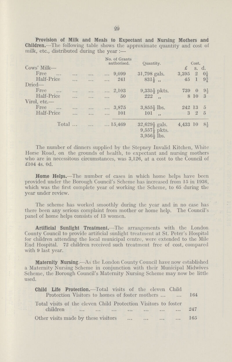 29 Provision of Milk and Meals to Expectant and Nursing Mothers and Children.—The following table shows the approximate quantity and cost of milk, etc., distributed during the year:— No. of Grants authorised. Quantity. Cost. Cows' Milk— £ s. d. Free 9,099 31,798 gals. 3,395 2 0¼ Half-Price 241 831½ „ 45 1 9¾ Dried— Free 2,103 9,335½ pkts. 739 0 9½ Half-Price 50 222 „ 8 10 3 Virol, etc.— Free 3,875 3,8551½ lbs. 242 13 5 Half-Price 101 101 „ 3 2 5 Total 15,469 32,629½gals. 4,433 10 8½ 9,557½ pkts. 3,956½ lbs. The number of dinners supplied by the Stepney Invalid Kitchen, White Horse Road, on the grounds of health, to expectant and nursing mothers who are in necessitous circumstances, was 3,126, at a cost to the Council of £104 4s. Od. Home Helps.—The number of cases in which home helps have been provided under the Borough Council's Scheme has increased from 15 in 1936, which was the first complete year of working the Scheme, to 65 during the year under review. The scheme has worked smoothly during the year and in no case has there been any serious complaint from mother or home help. The Council's panel of home helps consists of 13 women. Artificial Sunlight Treatment.—The arrangements with the London County Council to provide artificial sunlight treatment at St. Peter's Hospital for children attending the local municipal centre, were extended to the Mile End Hospital. 72 children received such treatment free of cost, compared with 9 last year. Maternity Nursing.—As the London County Council have now established a Maternity Nursing Scheme in conjunction with their Municipal Midwives Scheme, the Borough Council's Maternity Nursing Scheme may now be little used. Child Life Protection.—Total visits of the eleven Child Protection Visitors to homes of foster mothers 164 Total visits of the eleven Child Protection Visitors to foster children 247 Other visits made by these visitors 165
